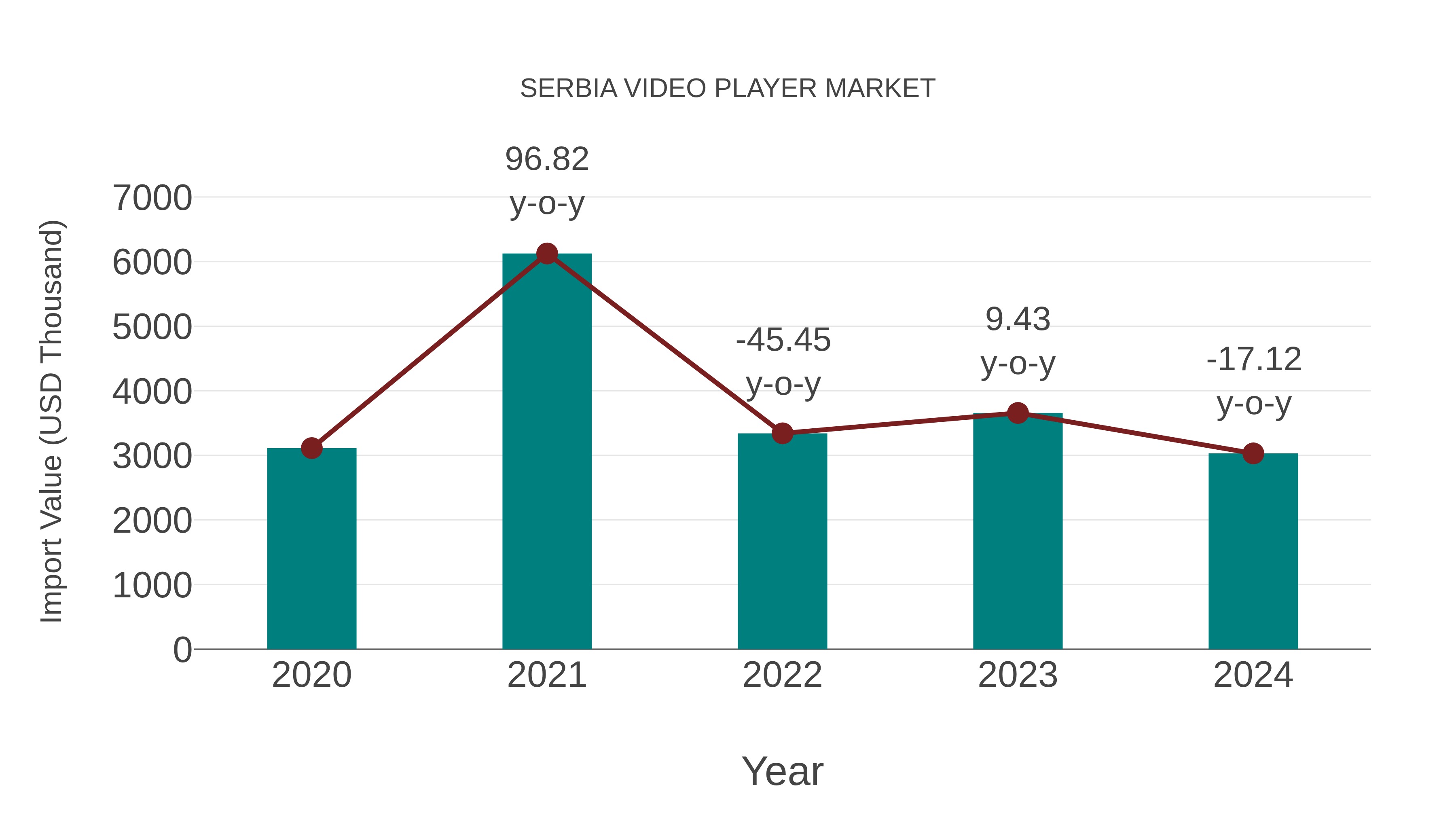  Serbia Video Player Market: Import Trend Analysis