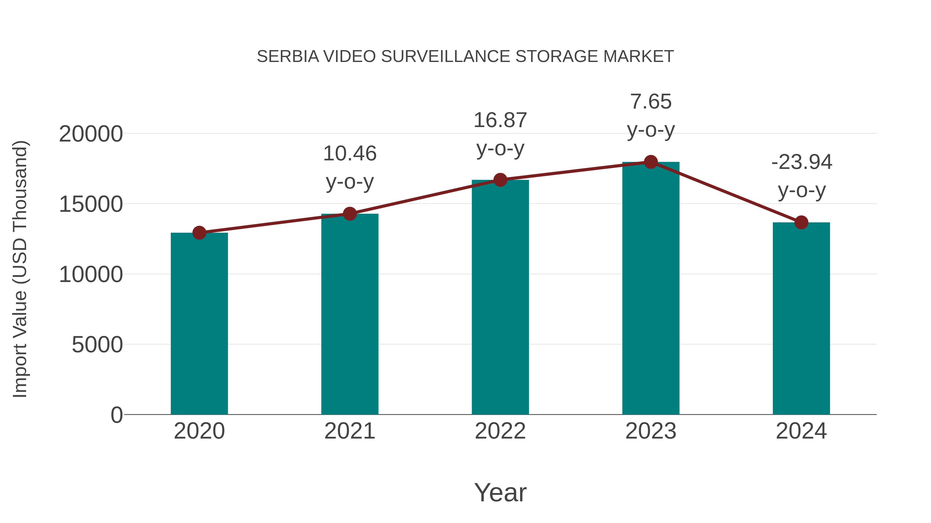  Serbia Video Surveillance Storage Market: Import Trend Analysis