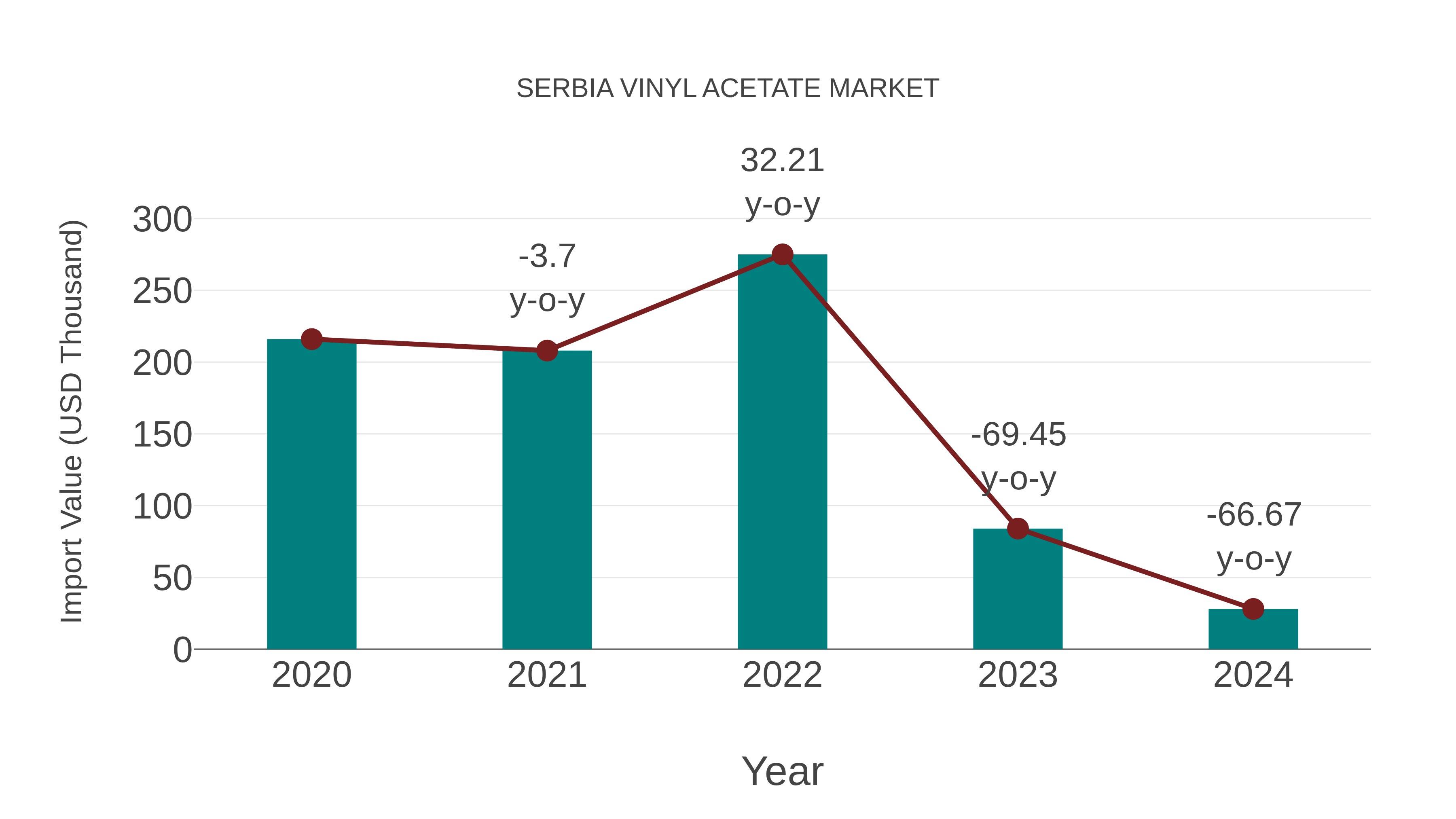  Serbia Vinyl Acetate Market: Import Trend Analysis
