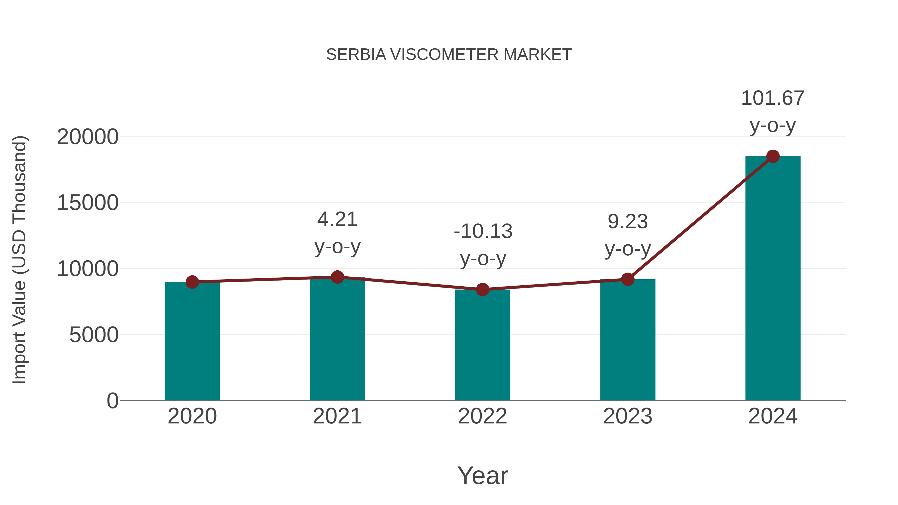 Serbia Viscometer Market: Import Trend Analysis