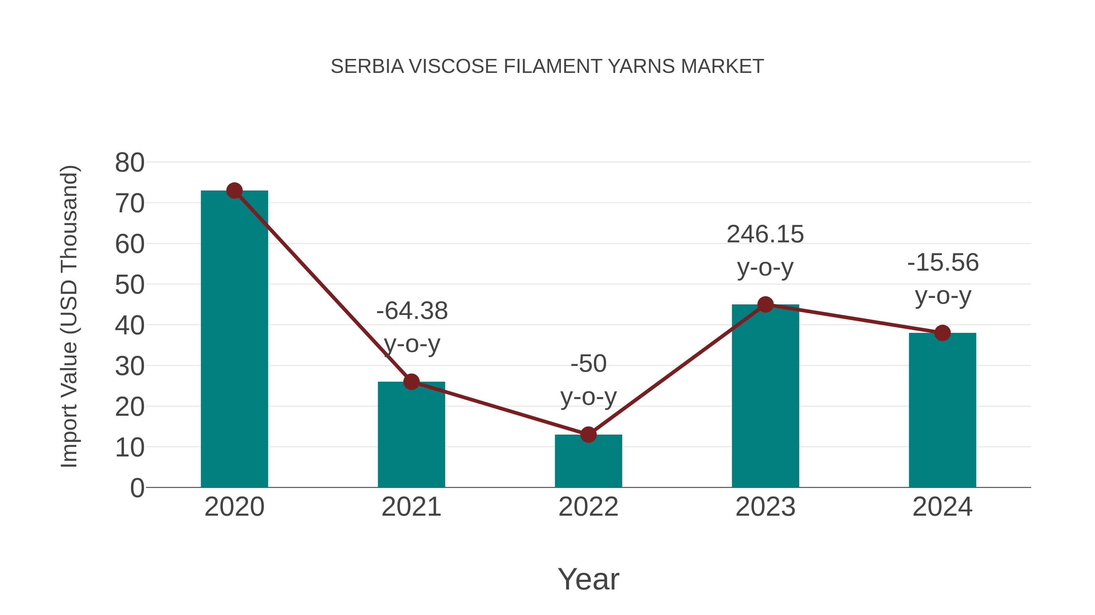 Serbia Viscose Filament Yarns Market: Import Trend Analysis