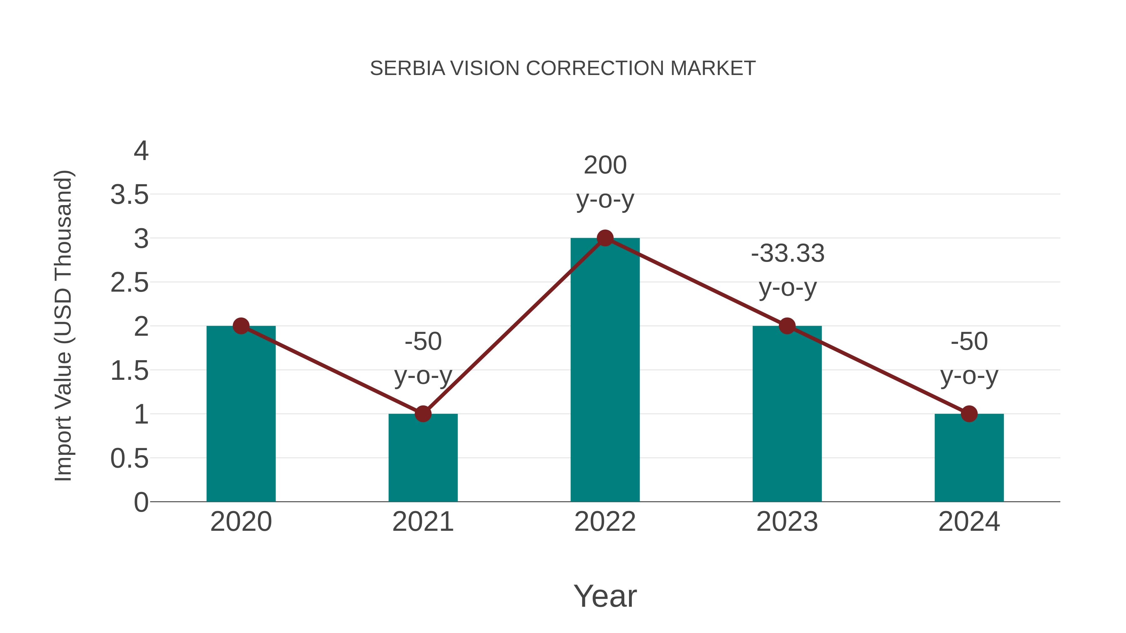  Serbia Vision Correction Market: Import Trend Analysis