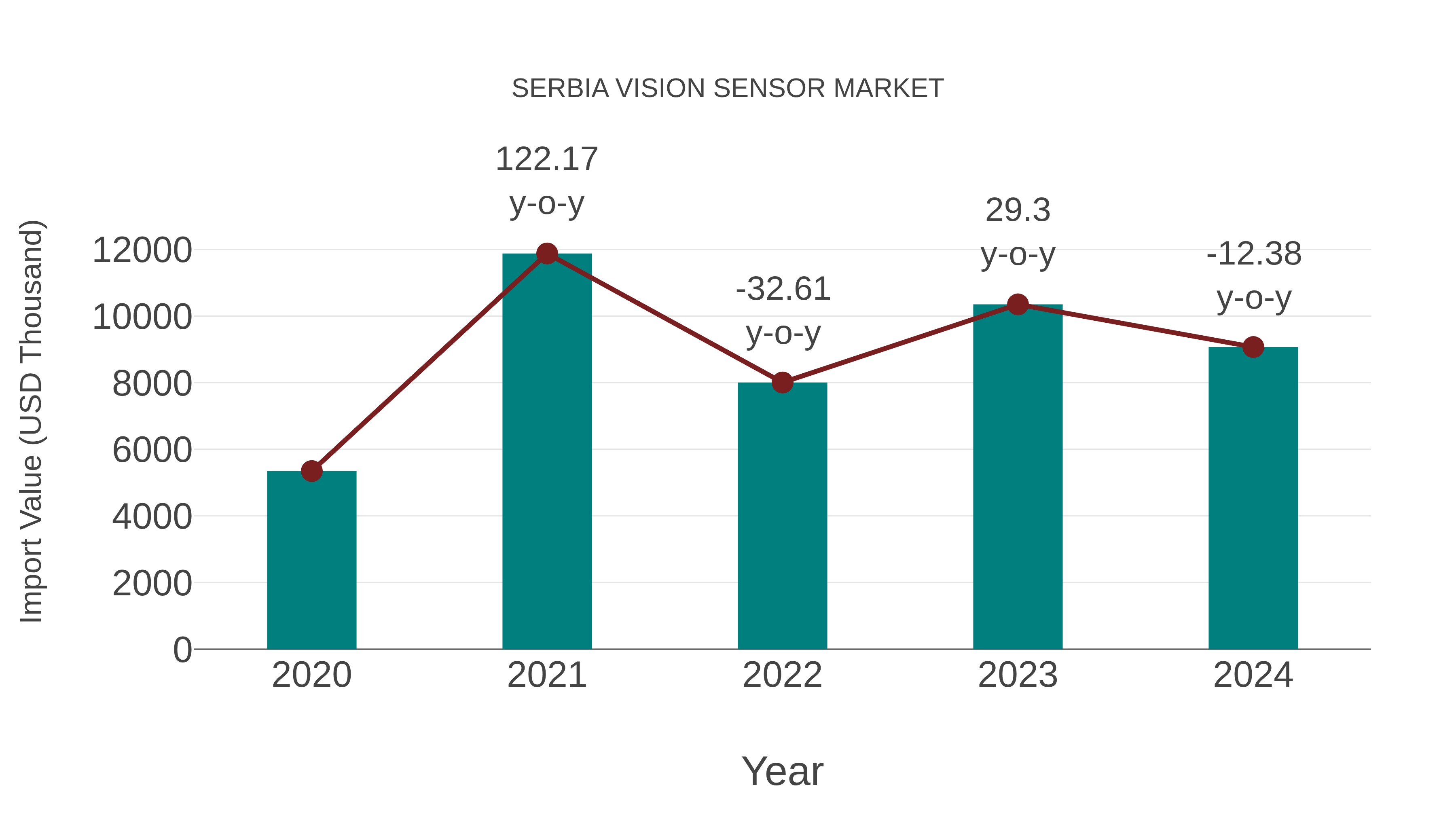  Serbia Vision Sensor Market: Import Trend Analysis