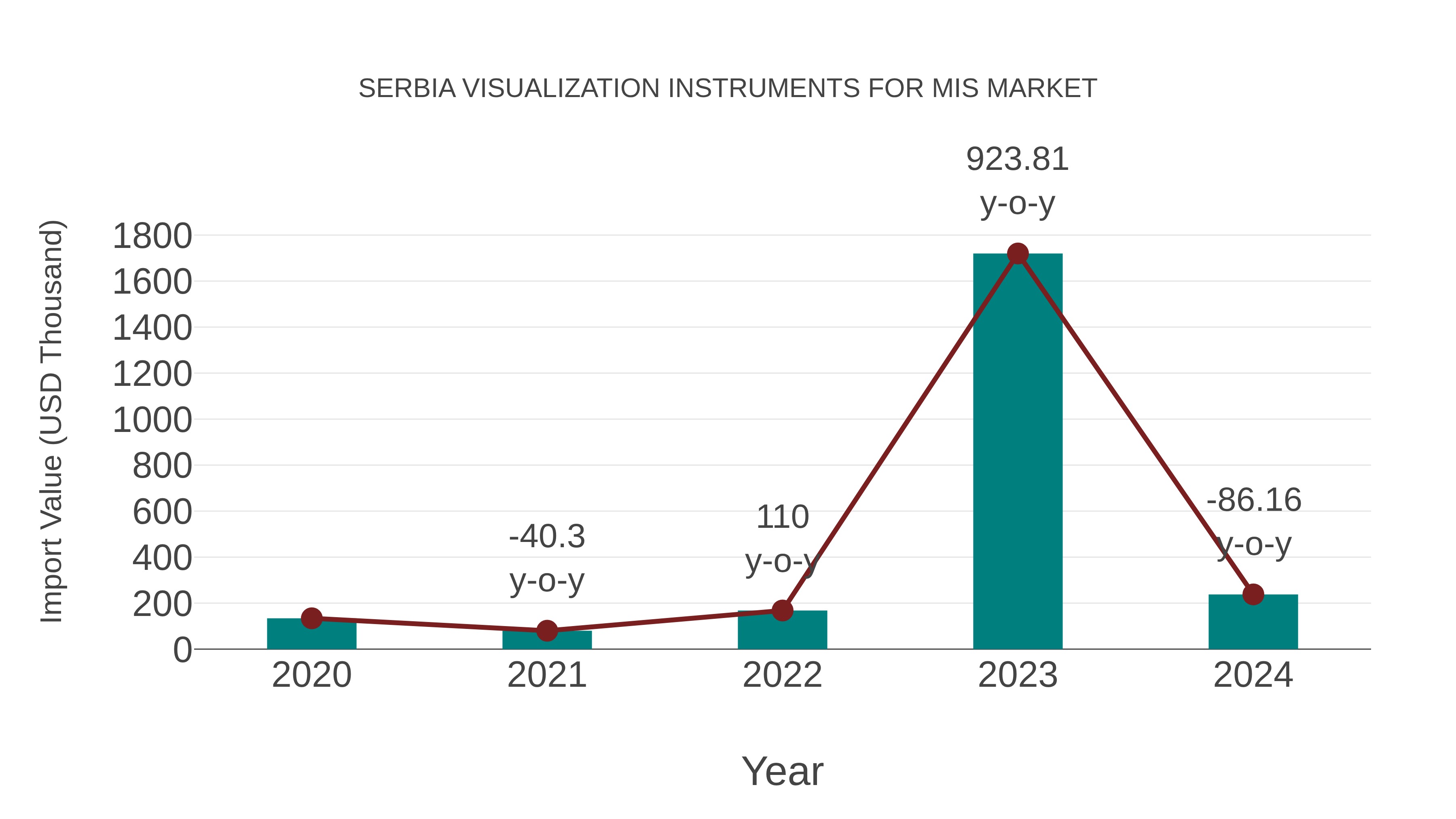  Serbia Visualization Instruments for Mis Market: Import Trend Analysis