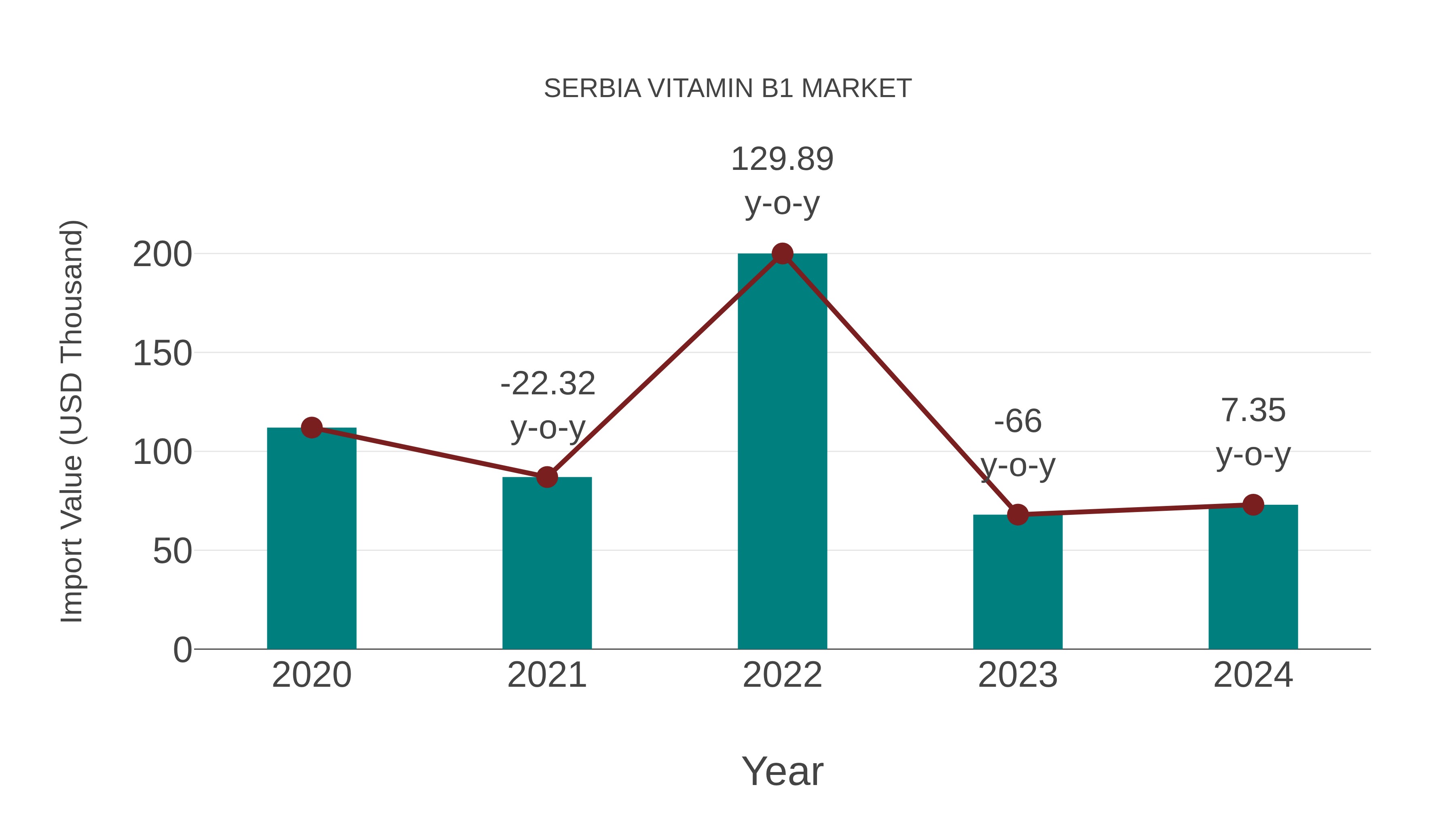  Serbia Vitamin B1 Market: Import Trend Analysis