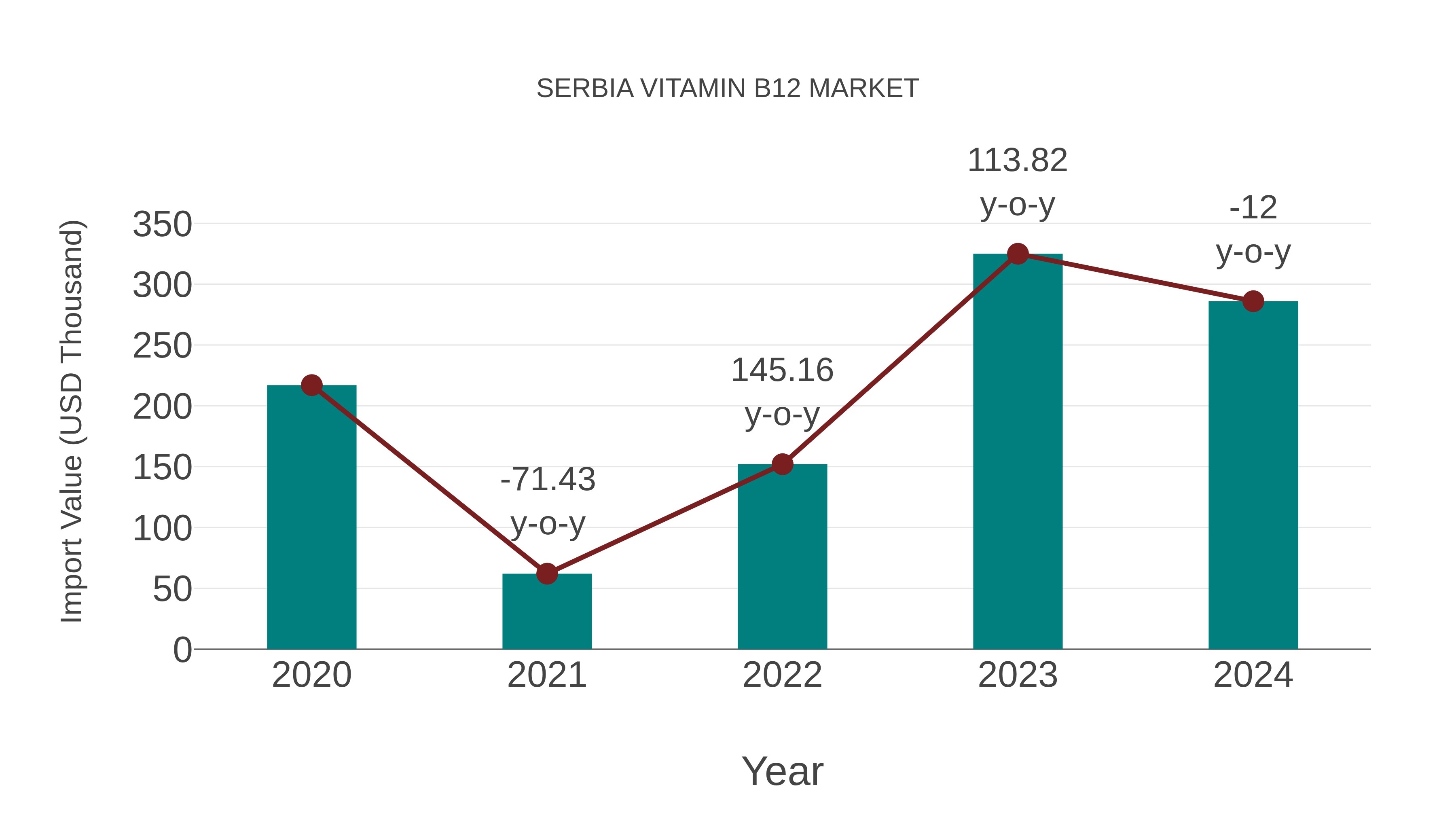 Serbia Vitamin B12 Market: Import Trend Analysis
