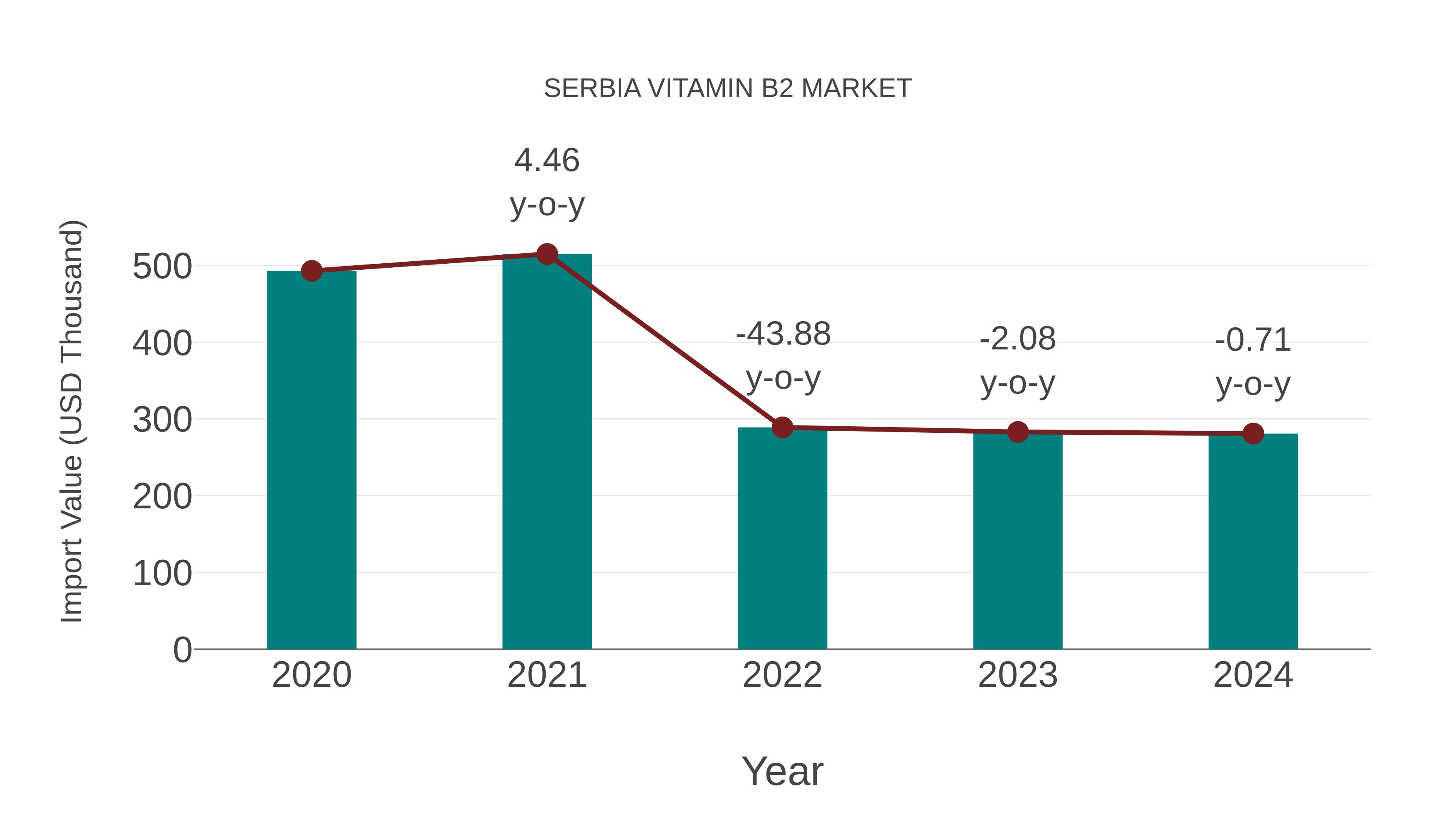  Serbia Vitamin B2 Market: Import Trend Analysis
