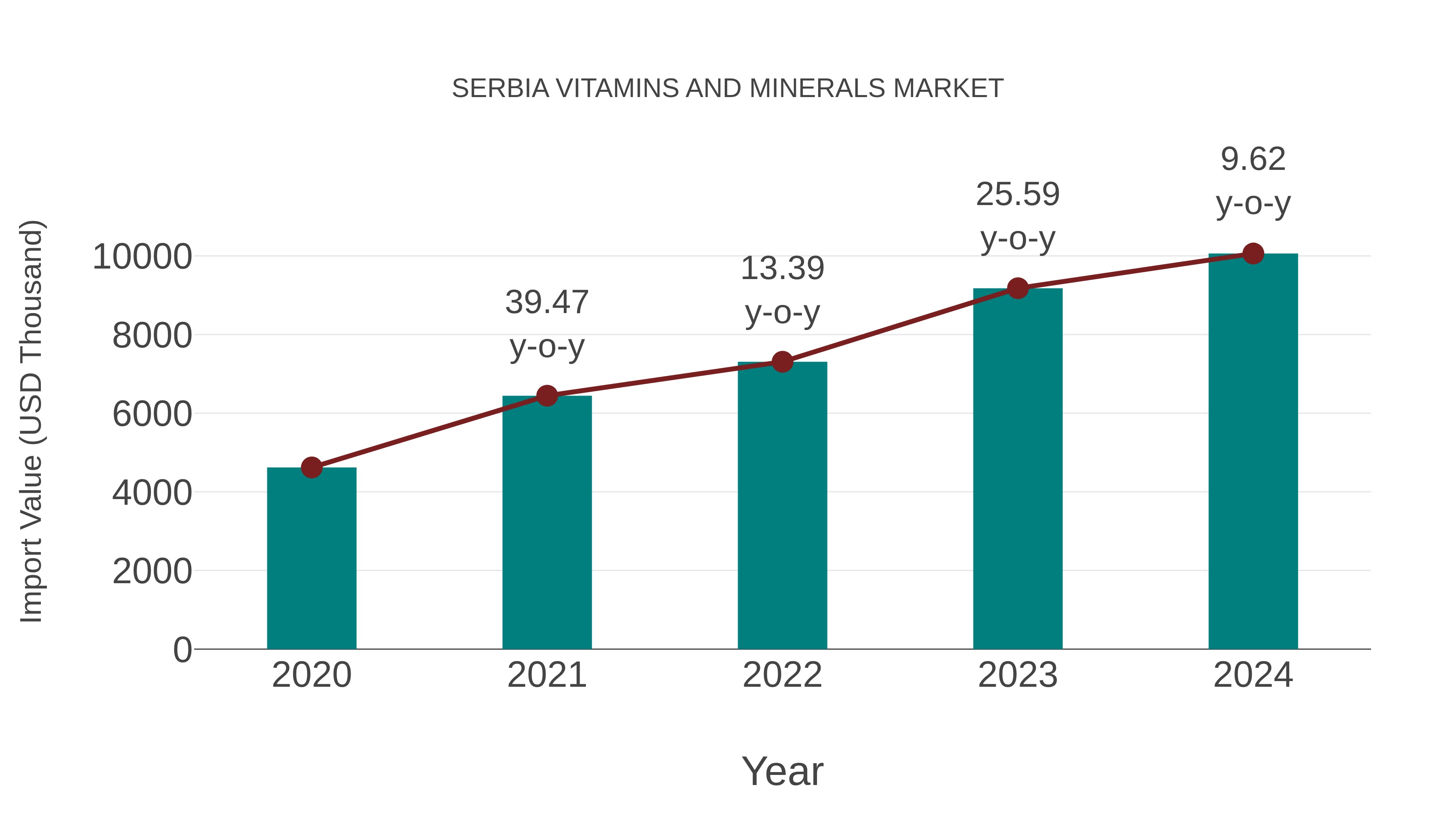 Serbia Vitamins and Minerals Market: Import Trend Analysis