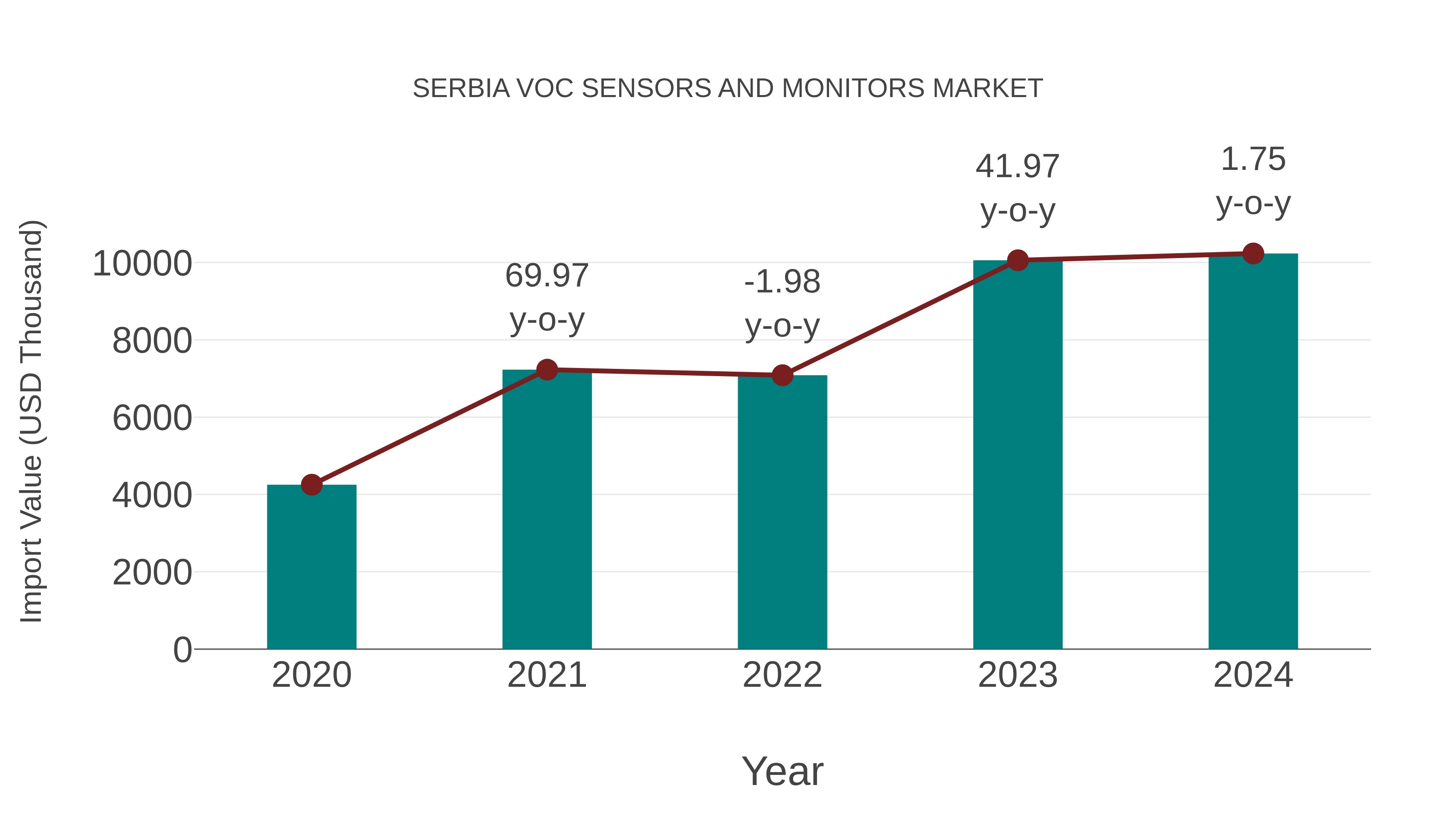 Serbia Voc Sensors and Monitors Market: Import Trend Analysis