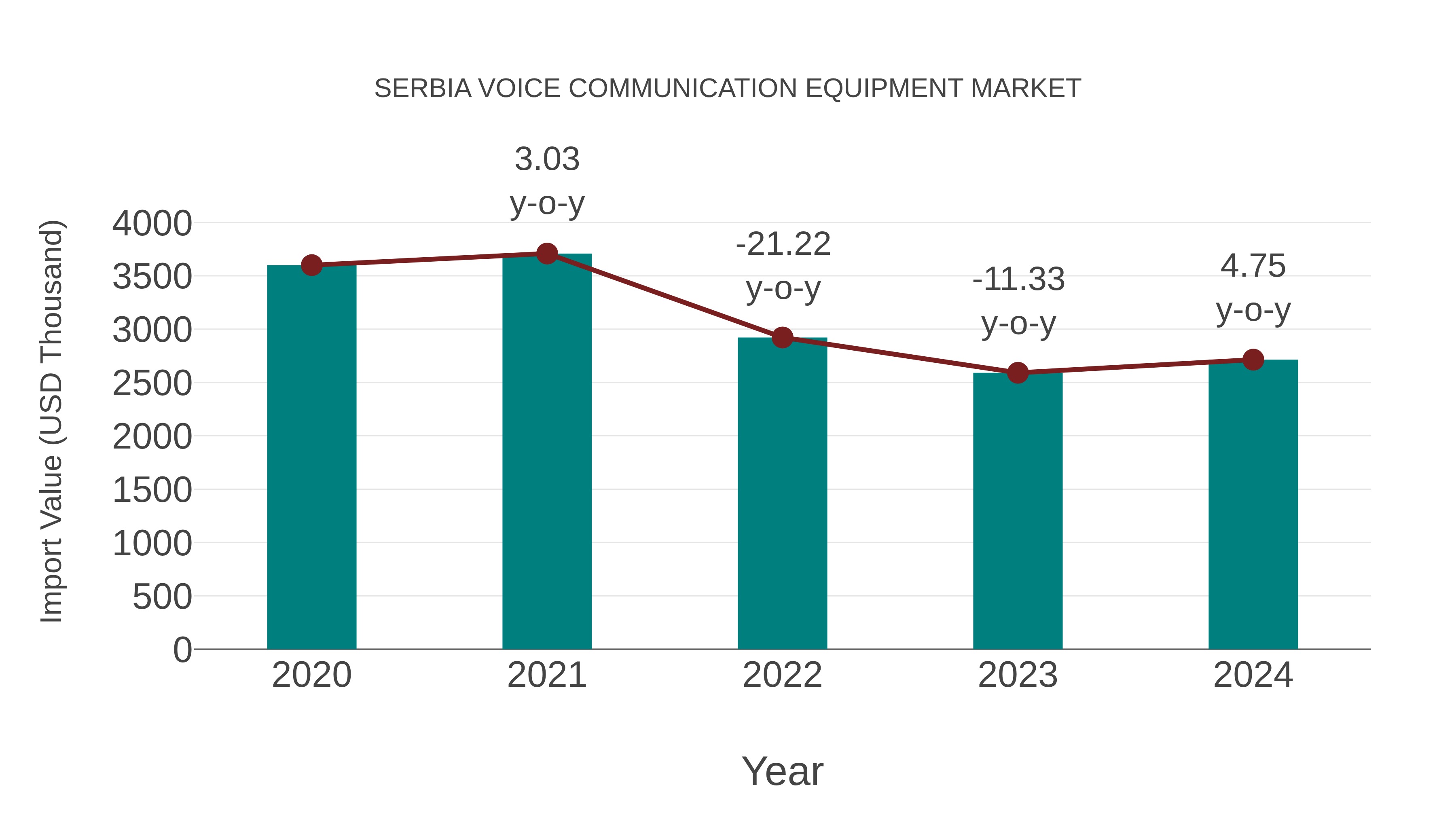 Serbia Voice Communication Equipment Market: Import Trend Analysis