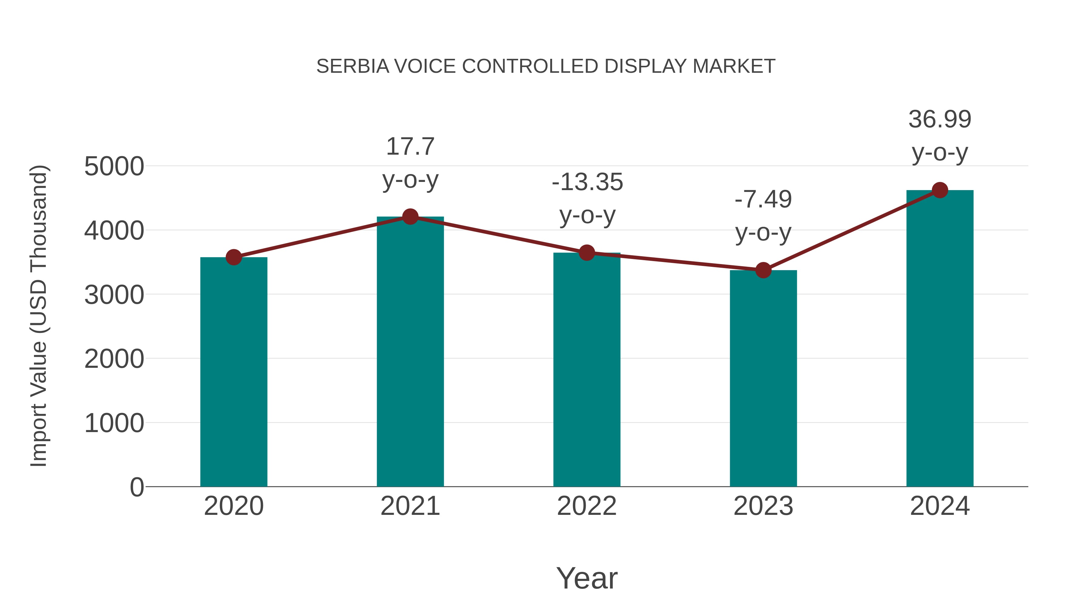  Serbia Voice Controlled Display Market: Import Trend Analysis