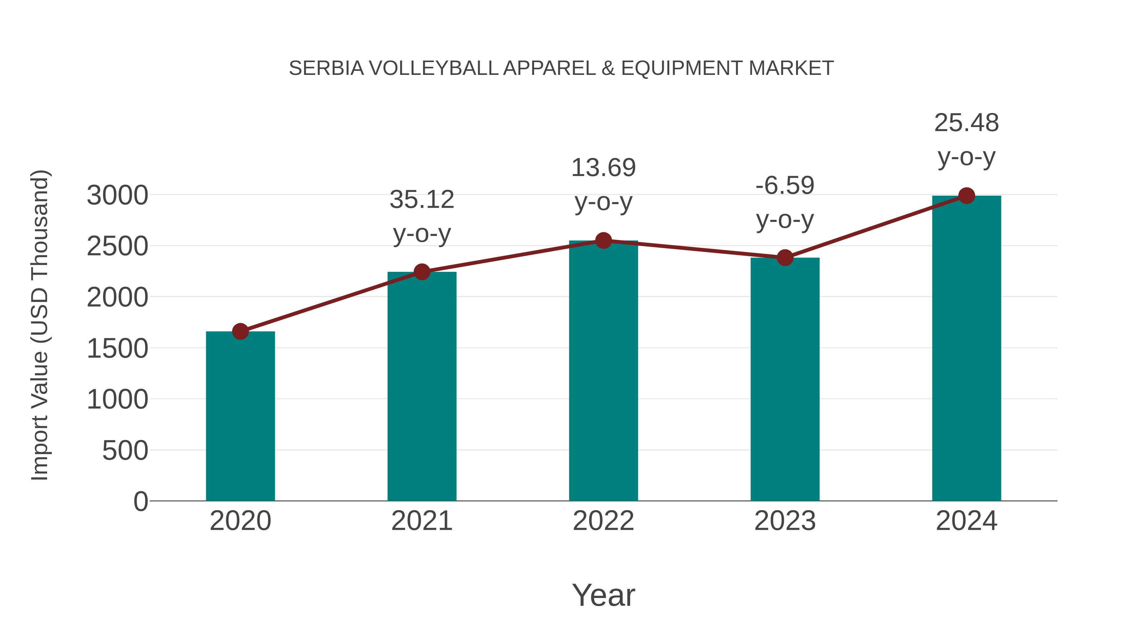 Serbia Volleyball Apparel & Equipment Market: Import Trend Analysis