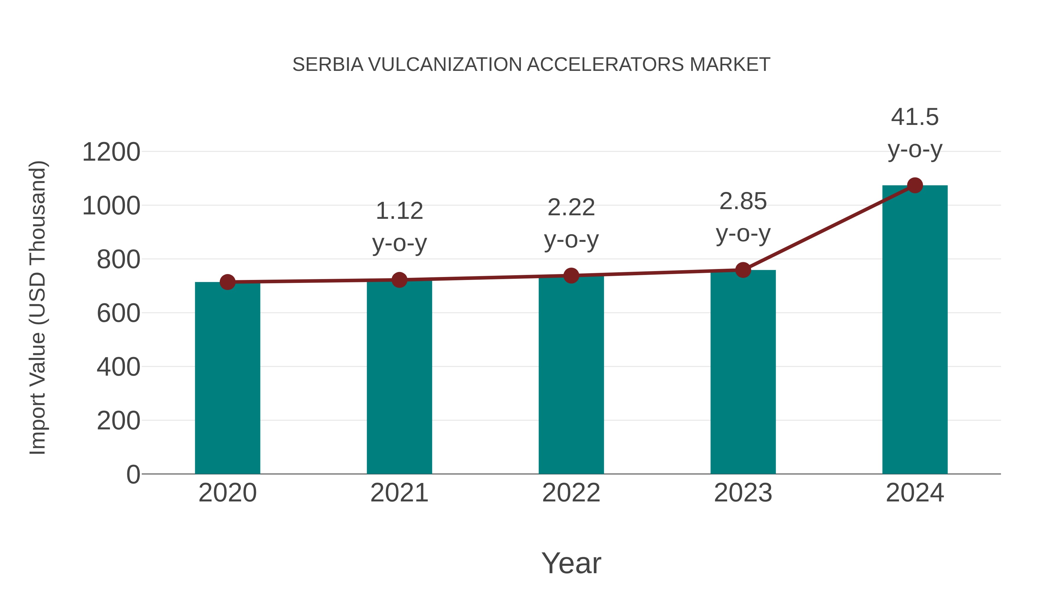  Serbia Vulcanization Accelerators Market: Import Trend Analysis