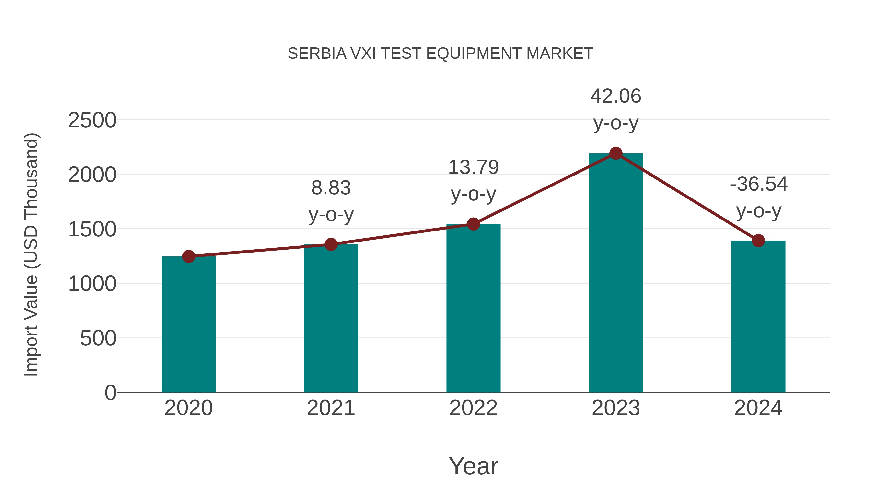  Serbia Vxi Test Equipment Market: Import Trend Analysis