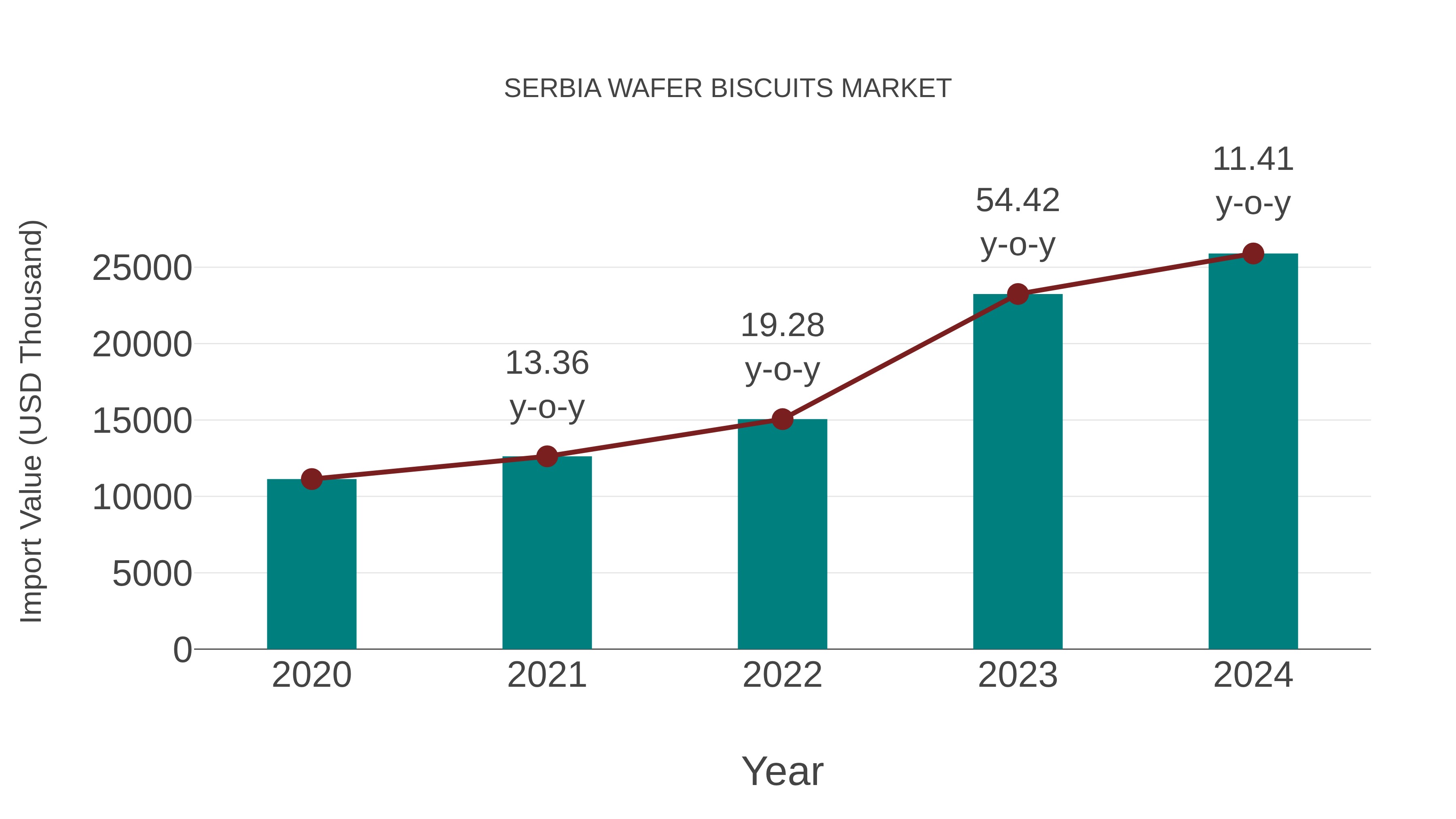  Serbia Wafer Biscuits Market: Import Trend Analysis