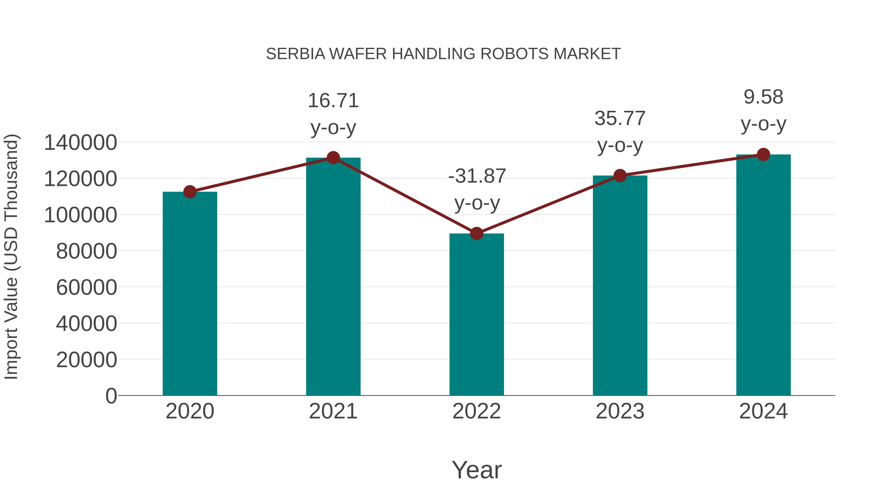 Serbia Wafer Handling Robots Market: Import Trend Analysis