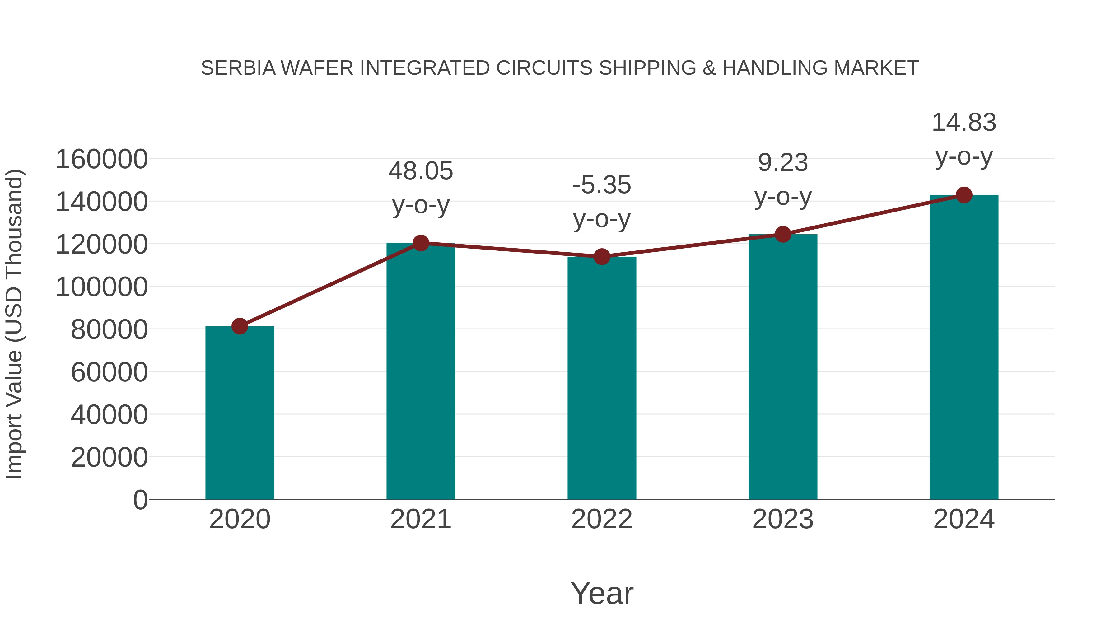  Serbia Wafer Integrated Circuits Shipping & Handling Market: Import Trend Analysis