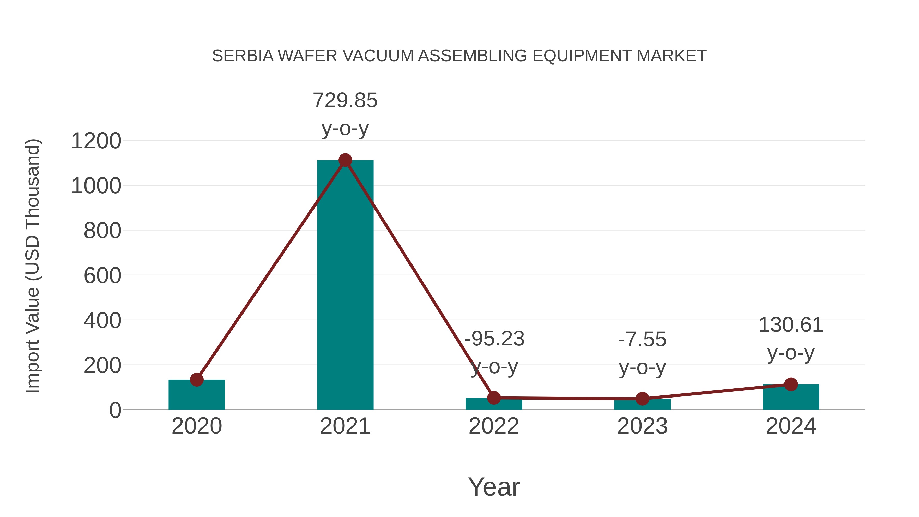  Serbia Wafer Vacuum Assembling Equipment Market: Import Trend Analysis