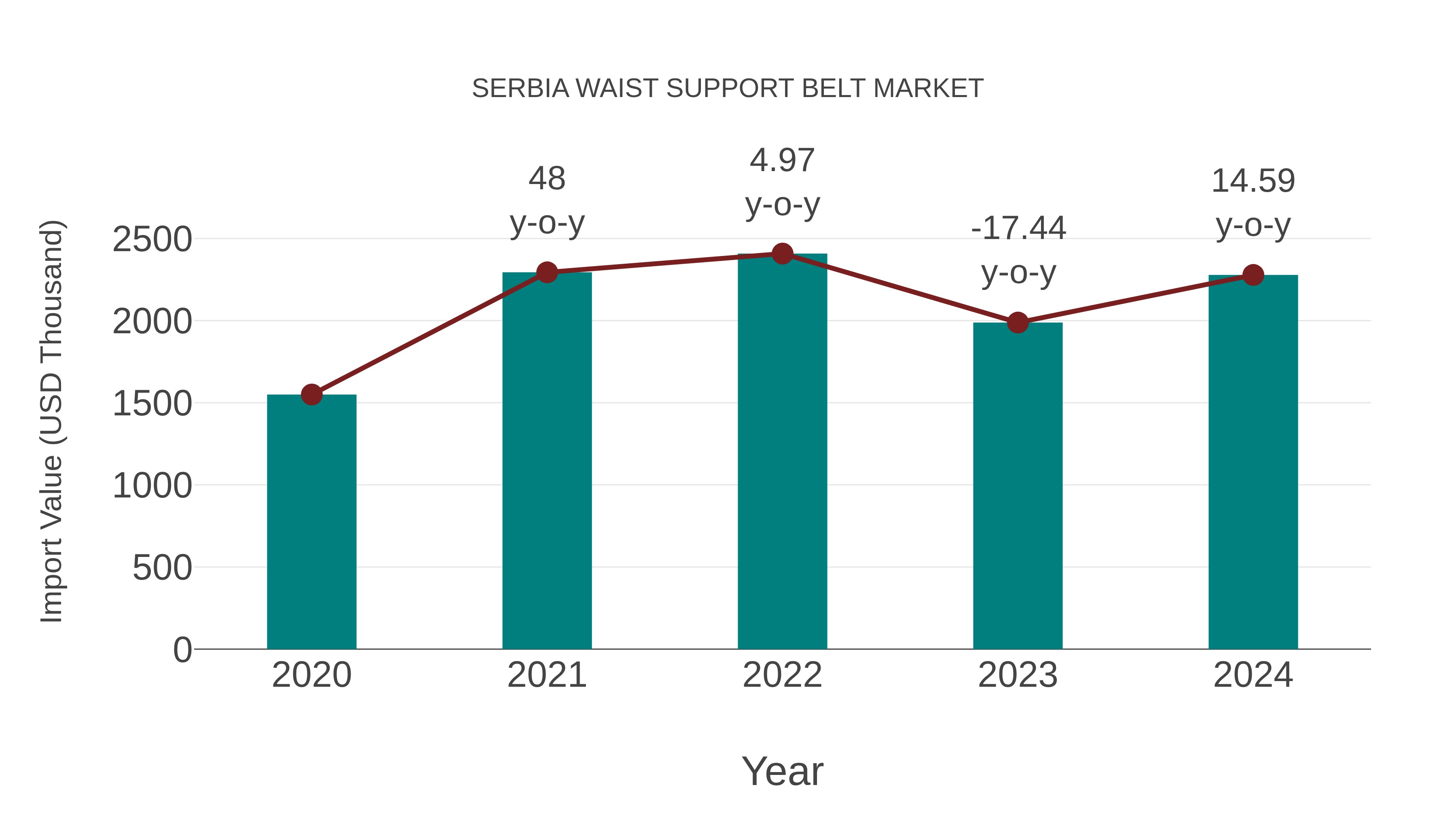  Serbia Waist Support Belt Market: Import Trend Analysis
