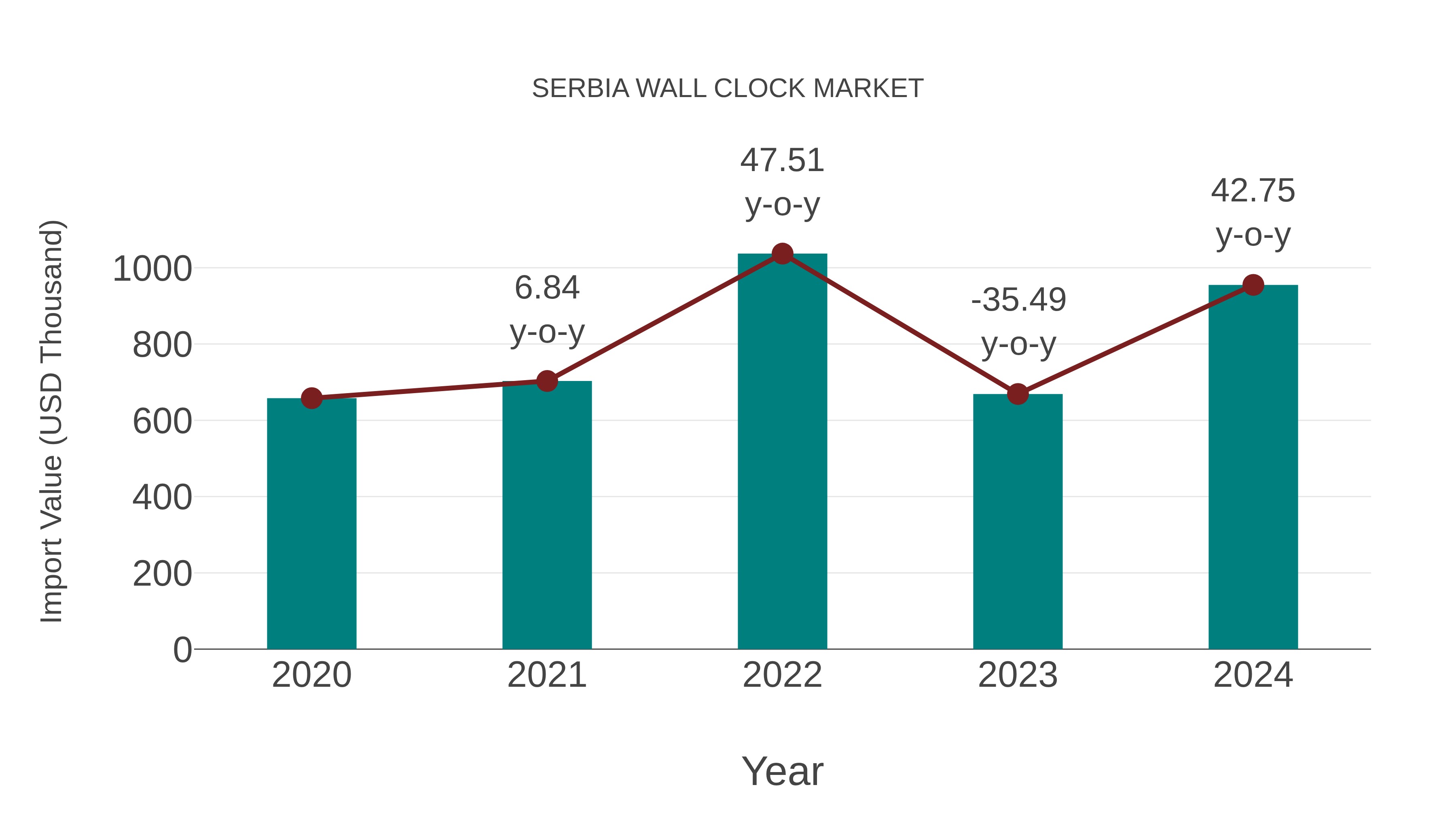 Serbia Wall Clock Market: Import Trend Analysis