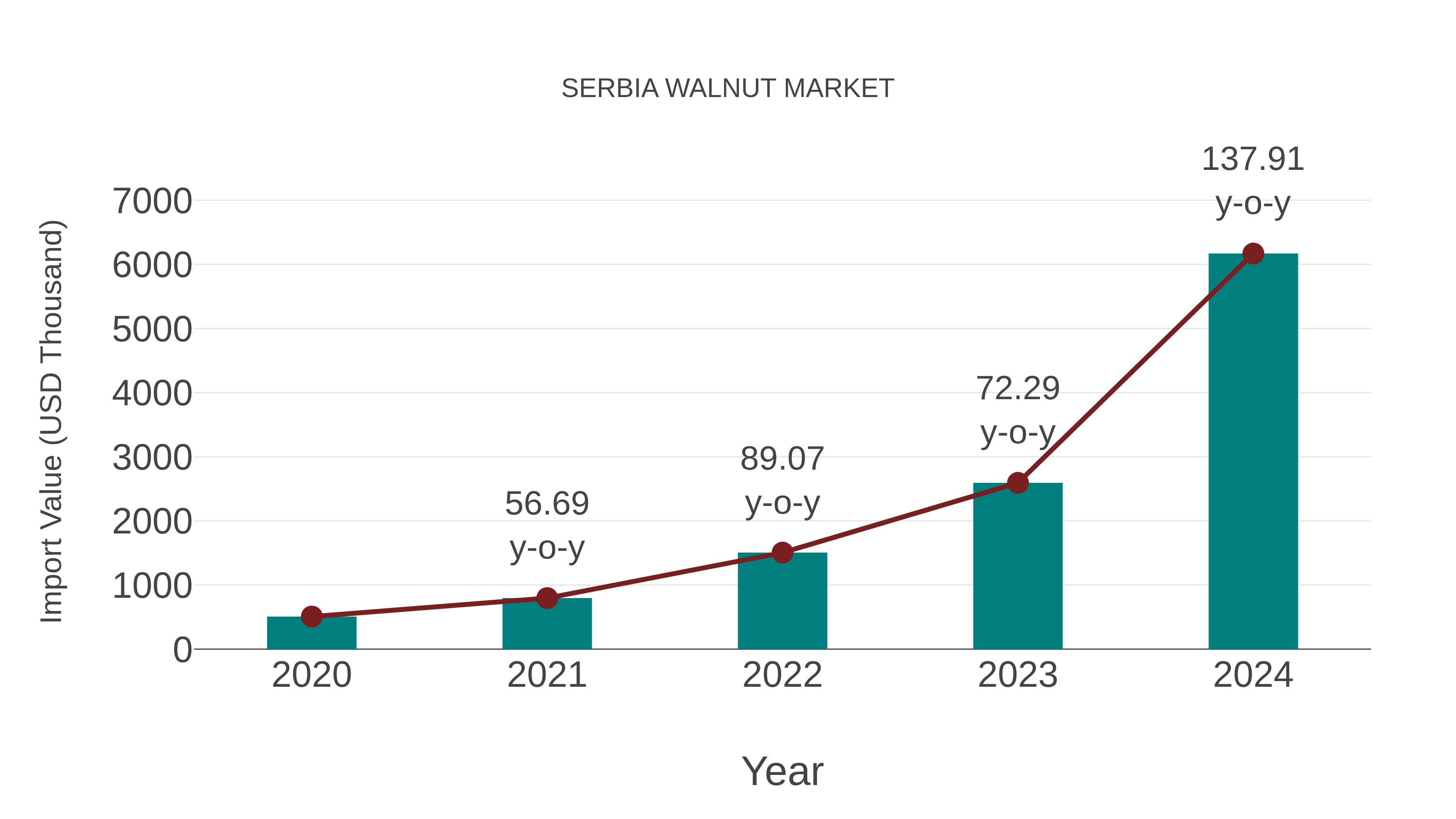  Serbia Walnut Market: Import Trend Analysis