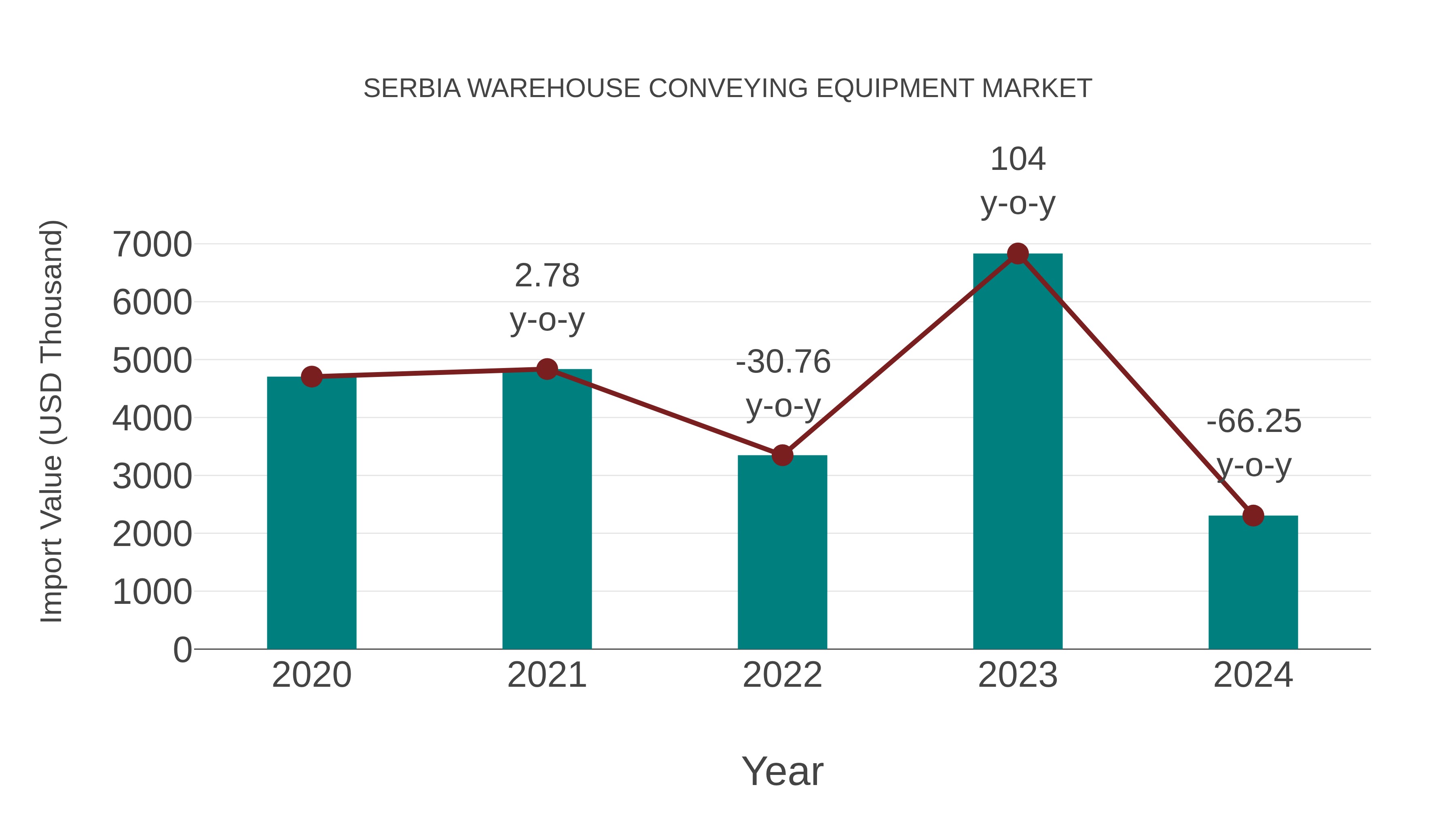 Serbia Warehouse Conveying Equipment Market: Import Trend Analysis