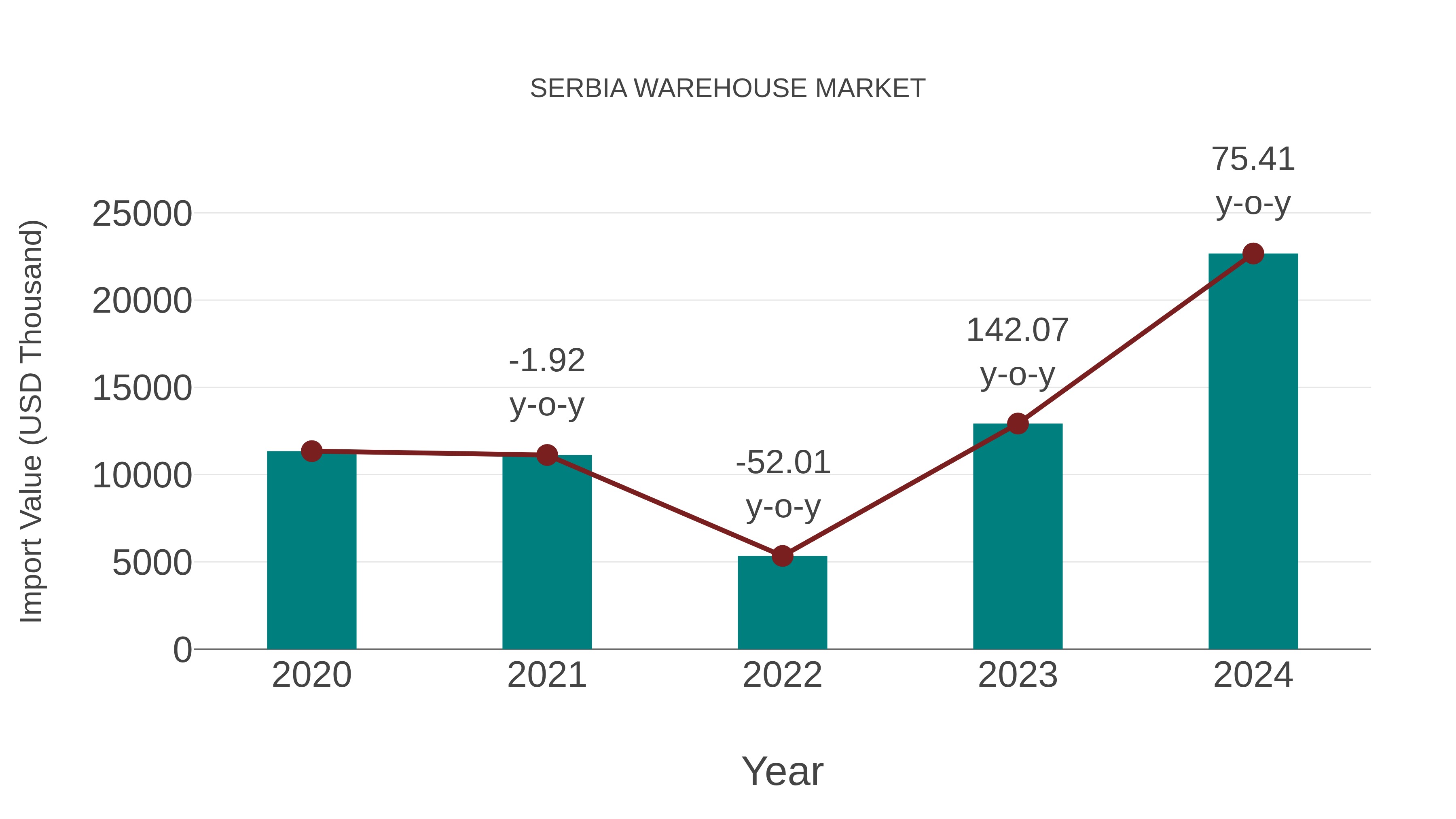  Serbia Warehouse Market: Import Trend Analysis