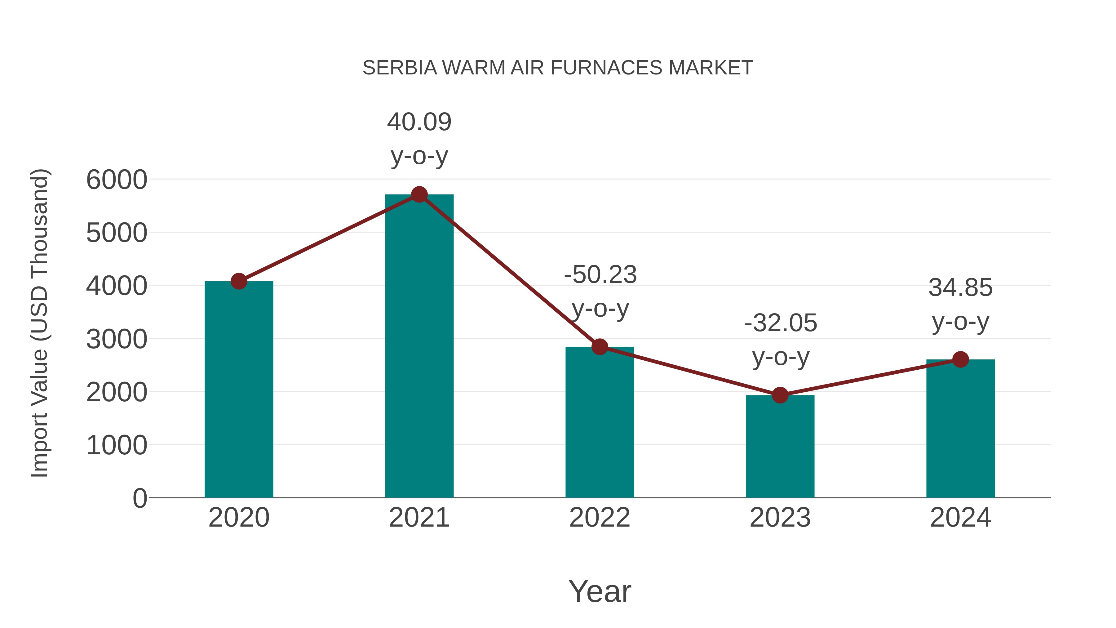 Serbia Warm Air Furnaces Market: Import Trend Analysis