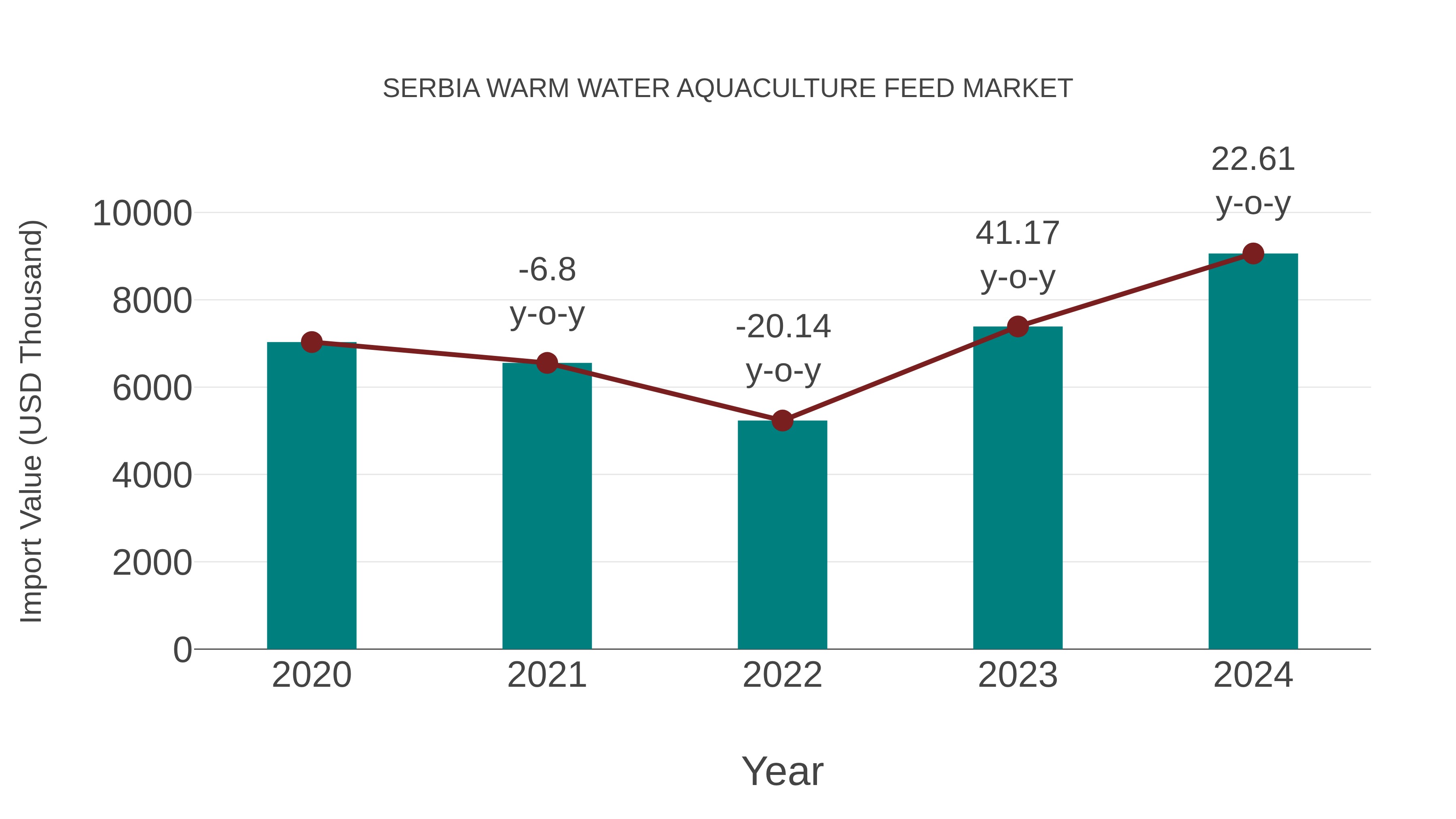 Serbia Warm Water Aquaculture Feed Market: Import Trend Analysis