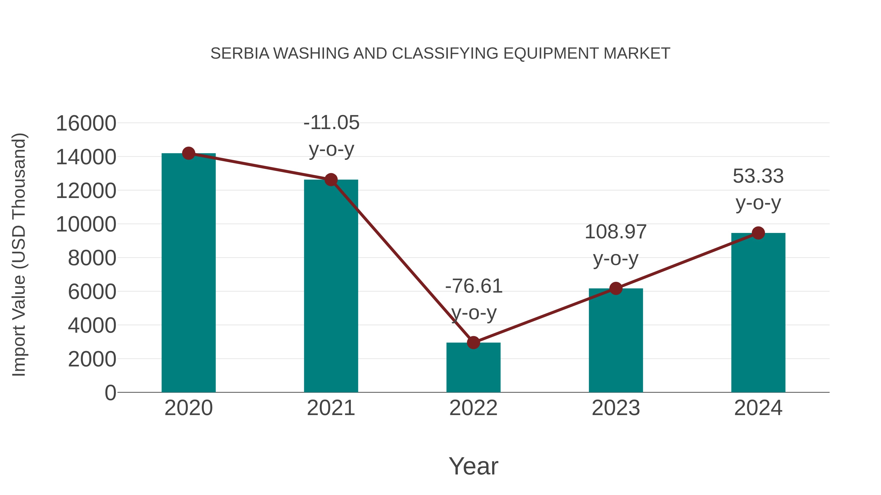Serbia Washing and Classifying Equipment Market: Import Trend Analysis