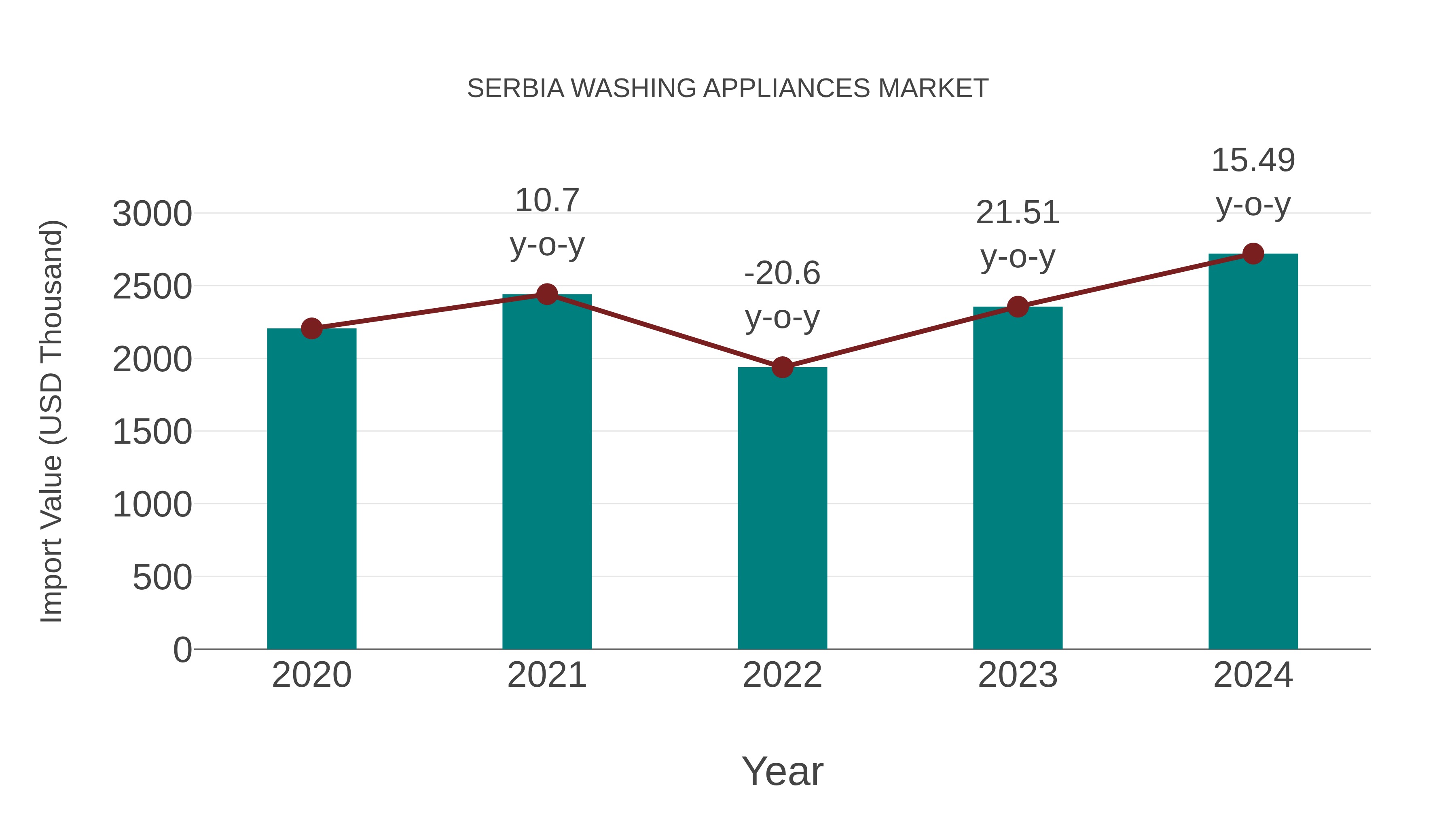  Serbia Washing Appliances Market: Import Trend Analysis