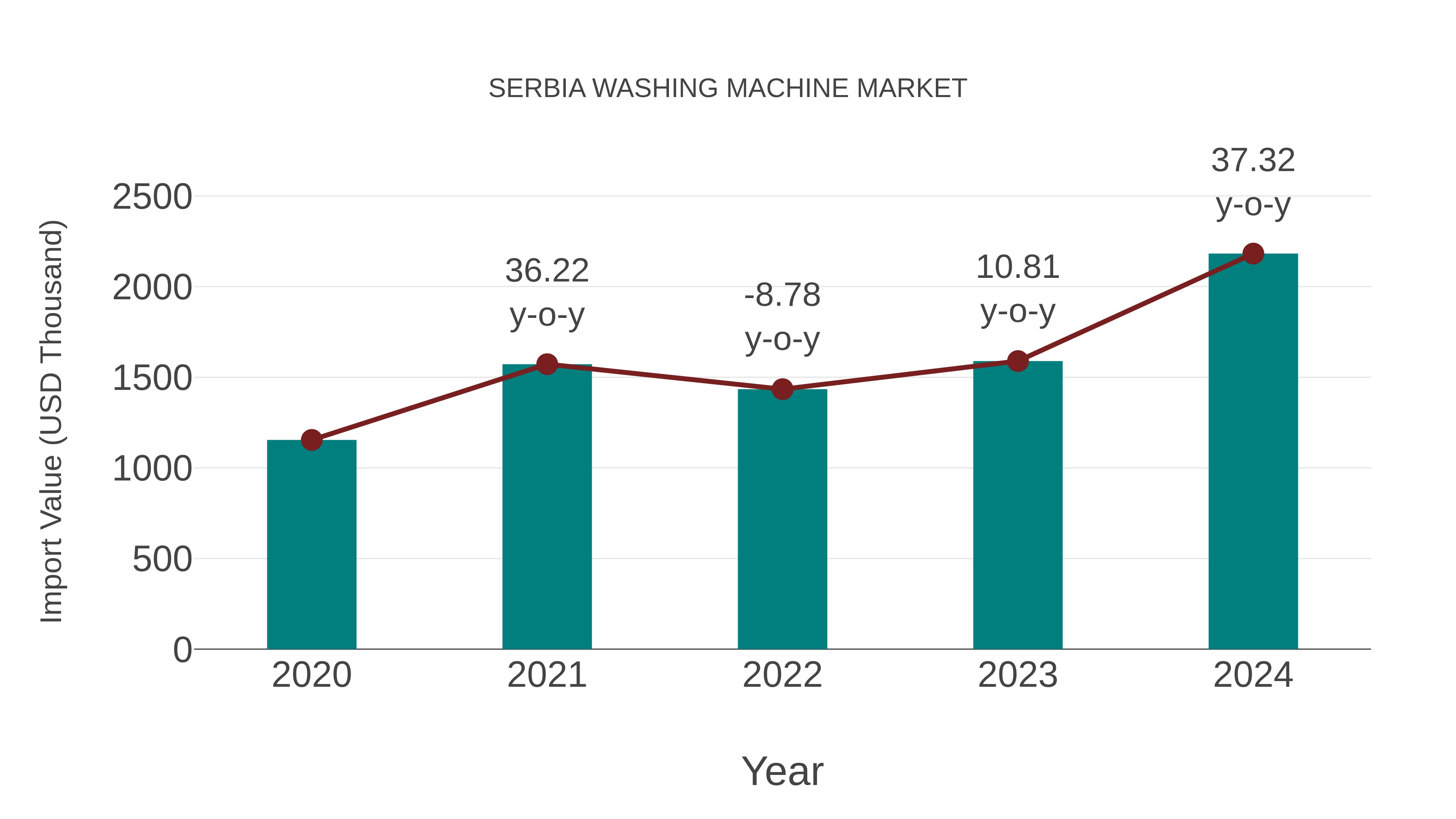 Serbia Washing Machine Market: Import Trend Analysis
