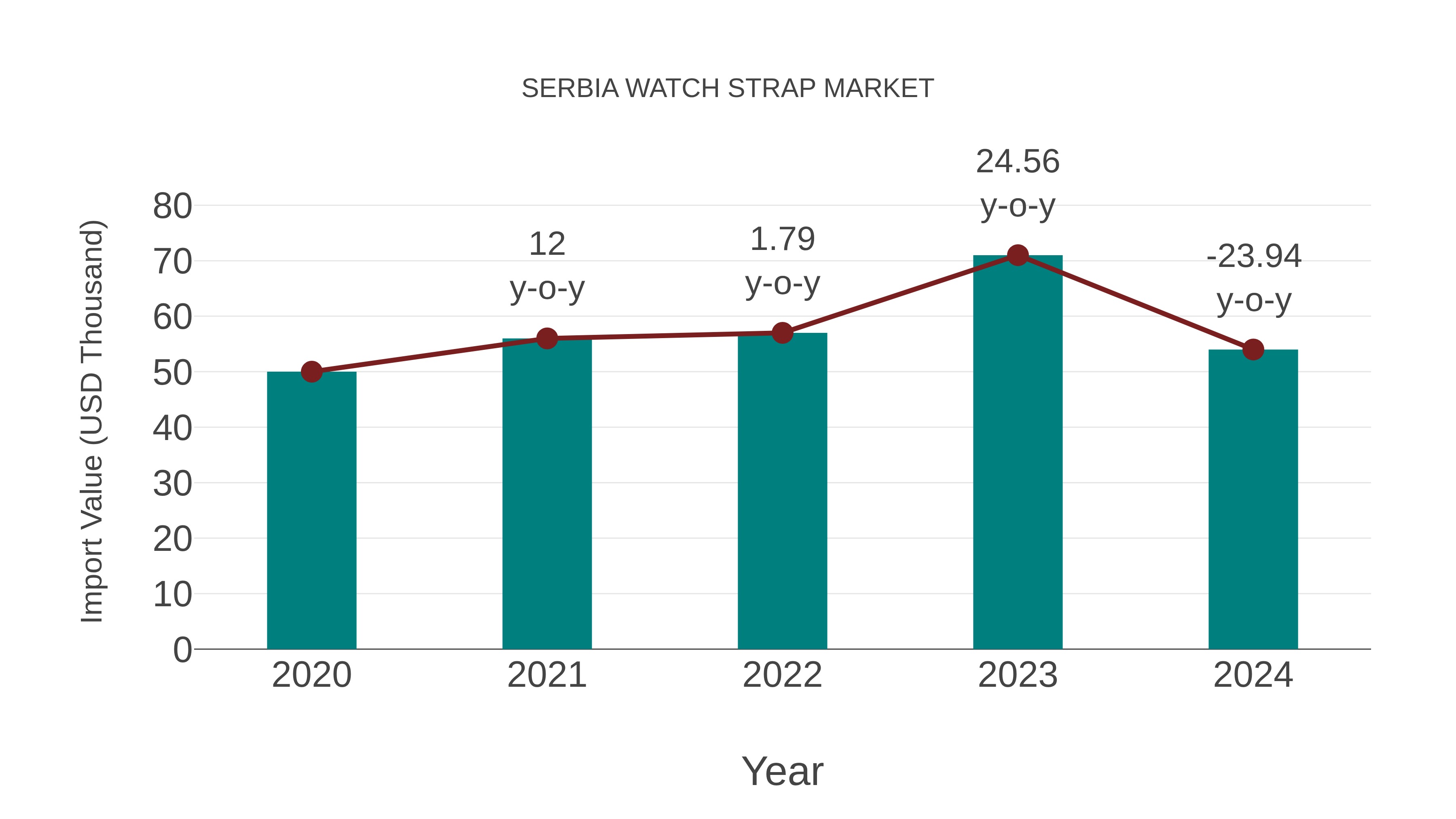  Serbia Watch Strap Market: Import Trend Analysis