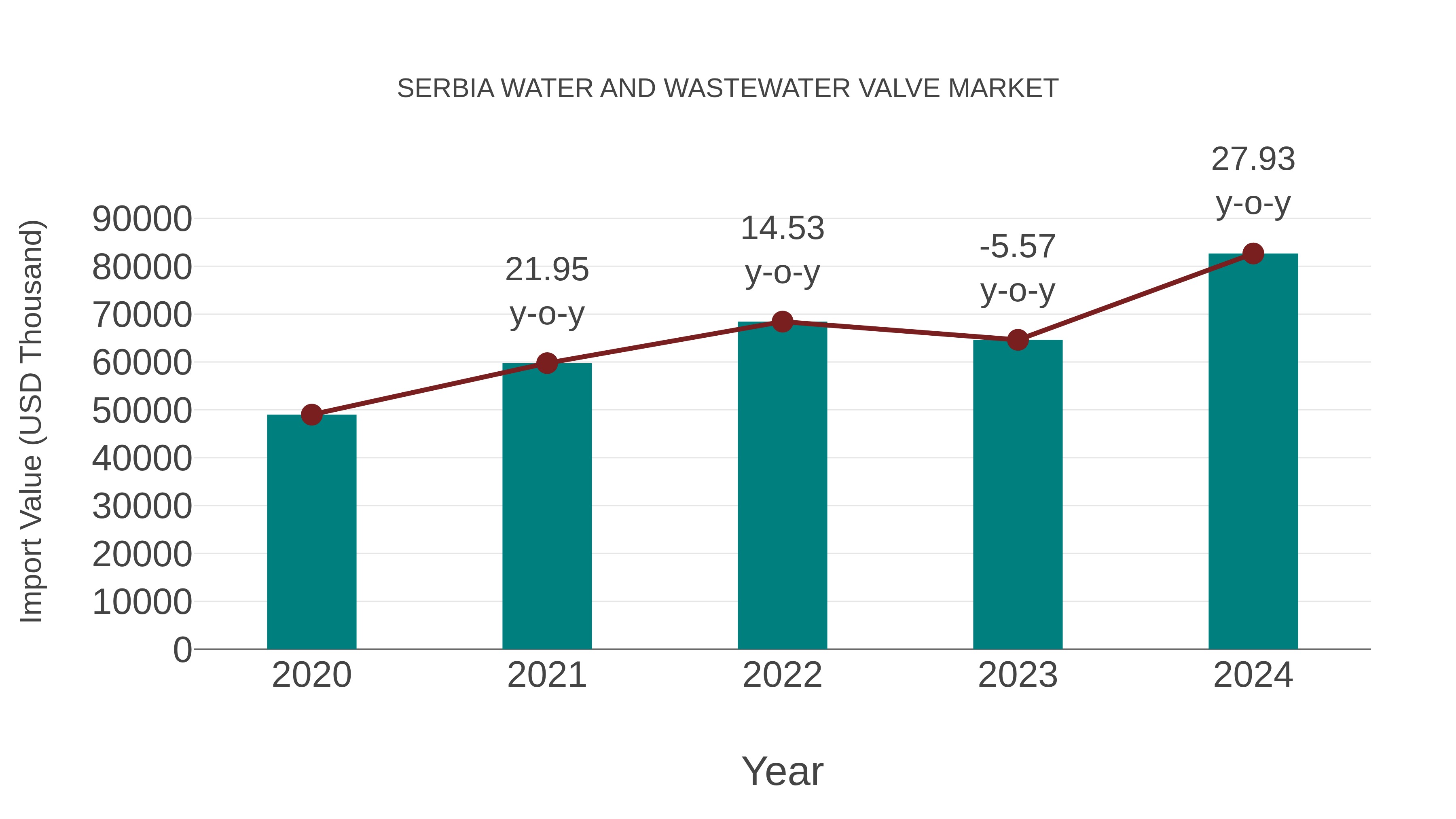 Serbia Water and Wastewater Valve Market: Import Trend Analysis