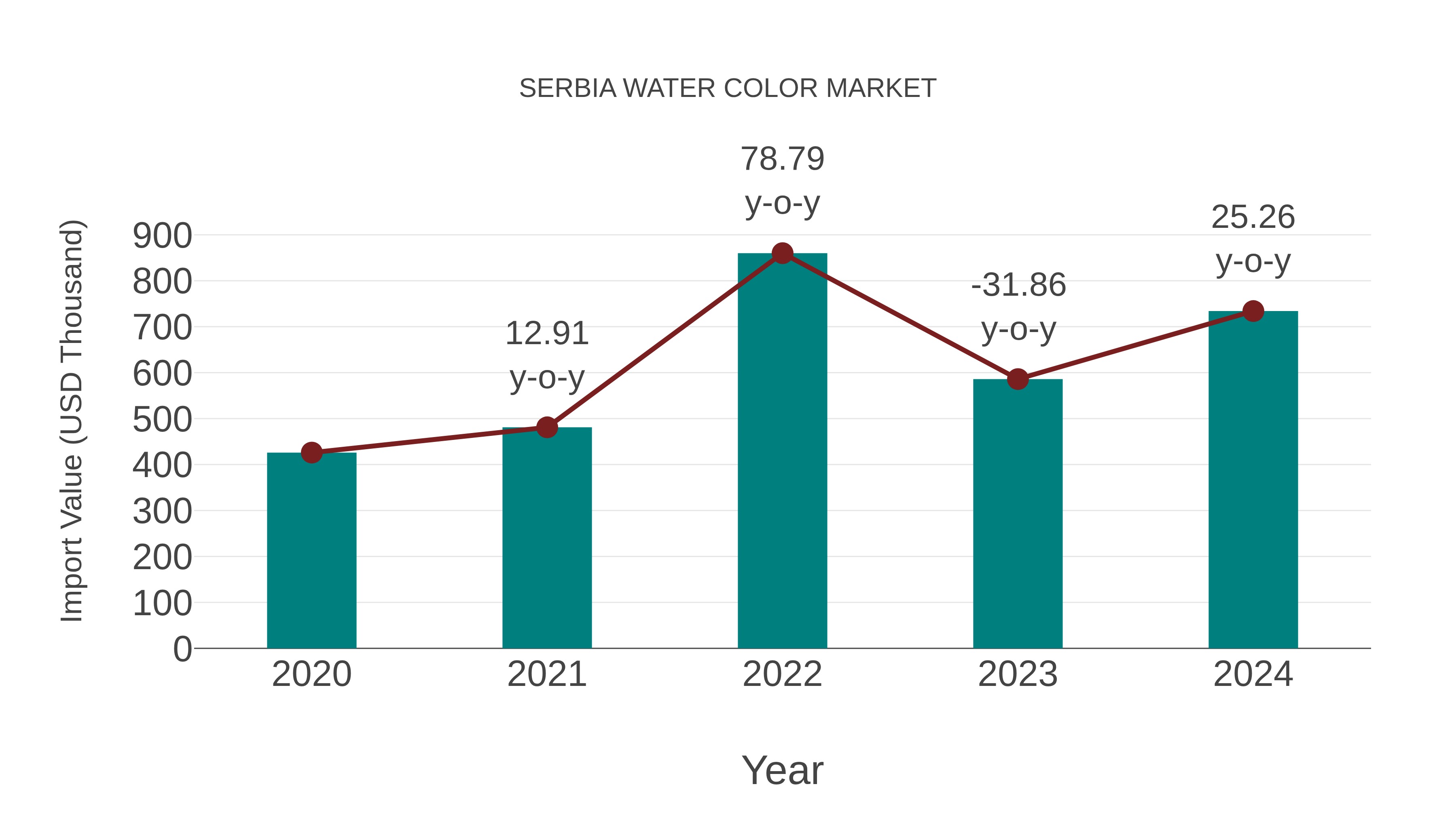  Serbia Water Color Market: Import Trend Analysis