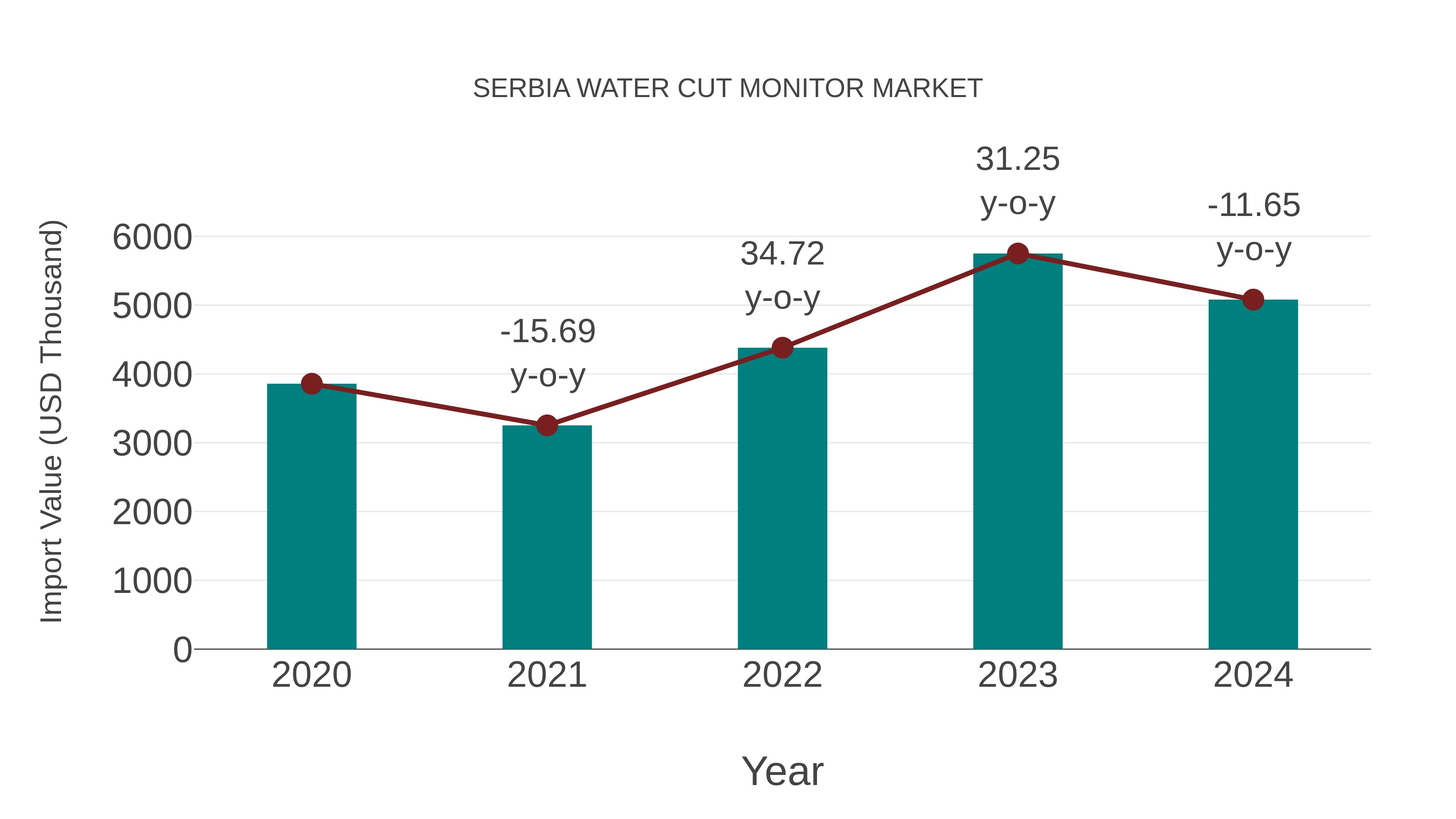 Serbia Water Cut Monitor Market: Import Trend Analysis