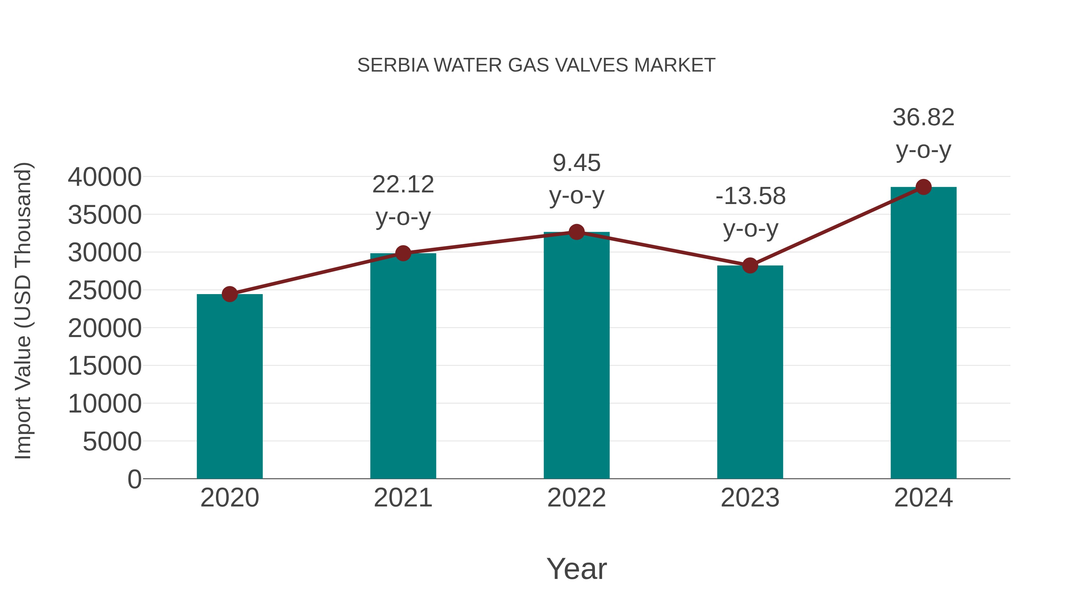 Serbia Water Gas Valves Market: Import Trend Analysis
