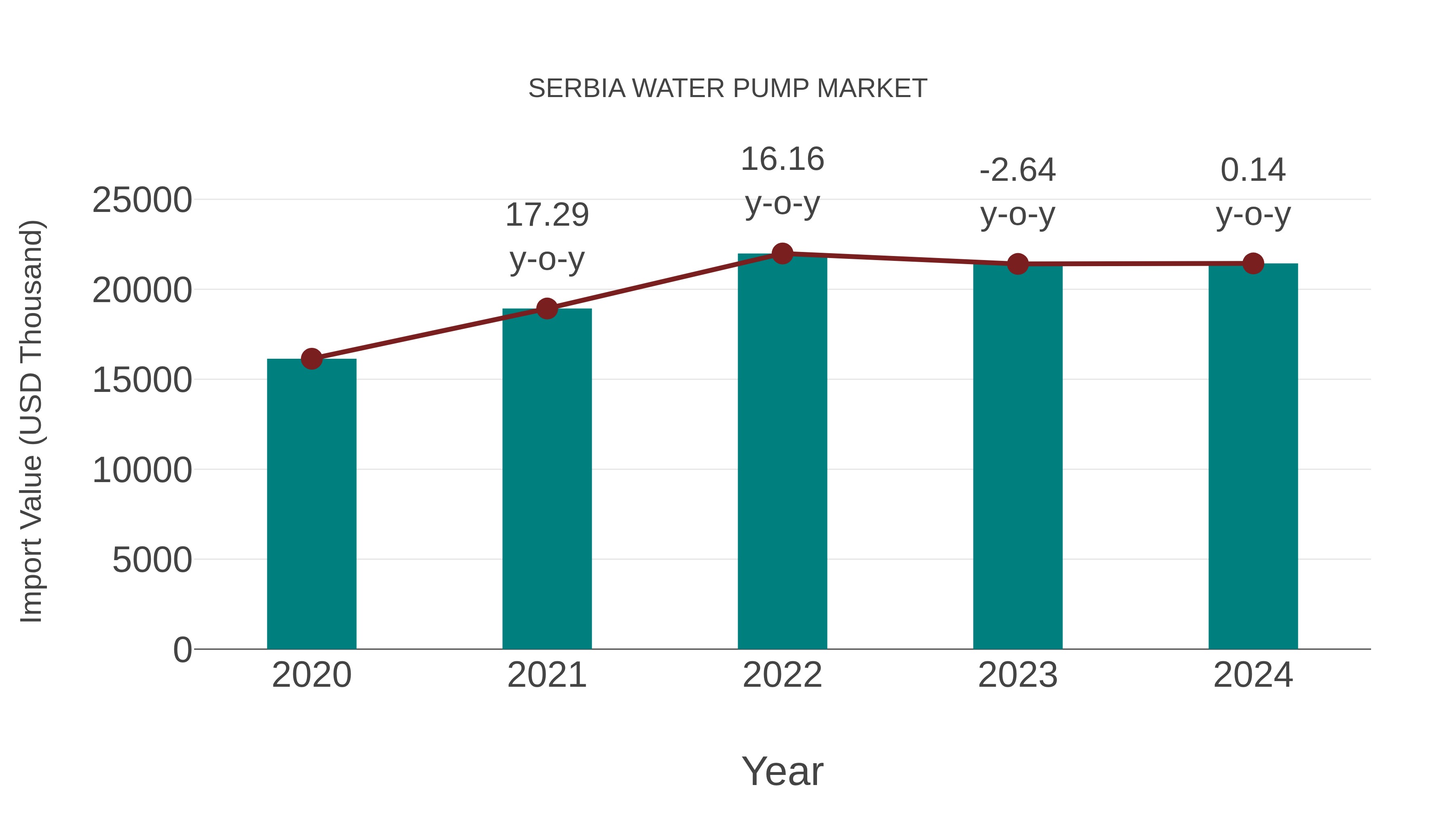  Serbia Water Pump Market: Import Trend Analysis