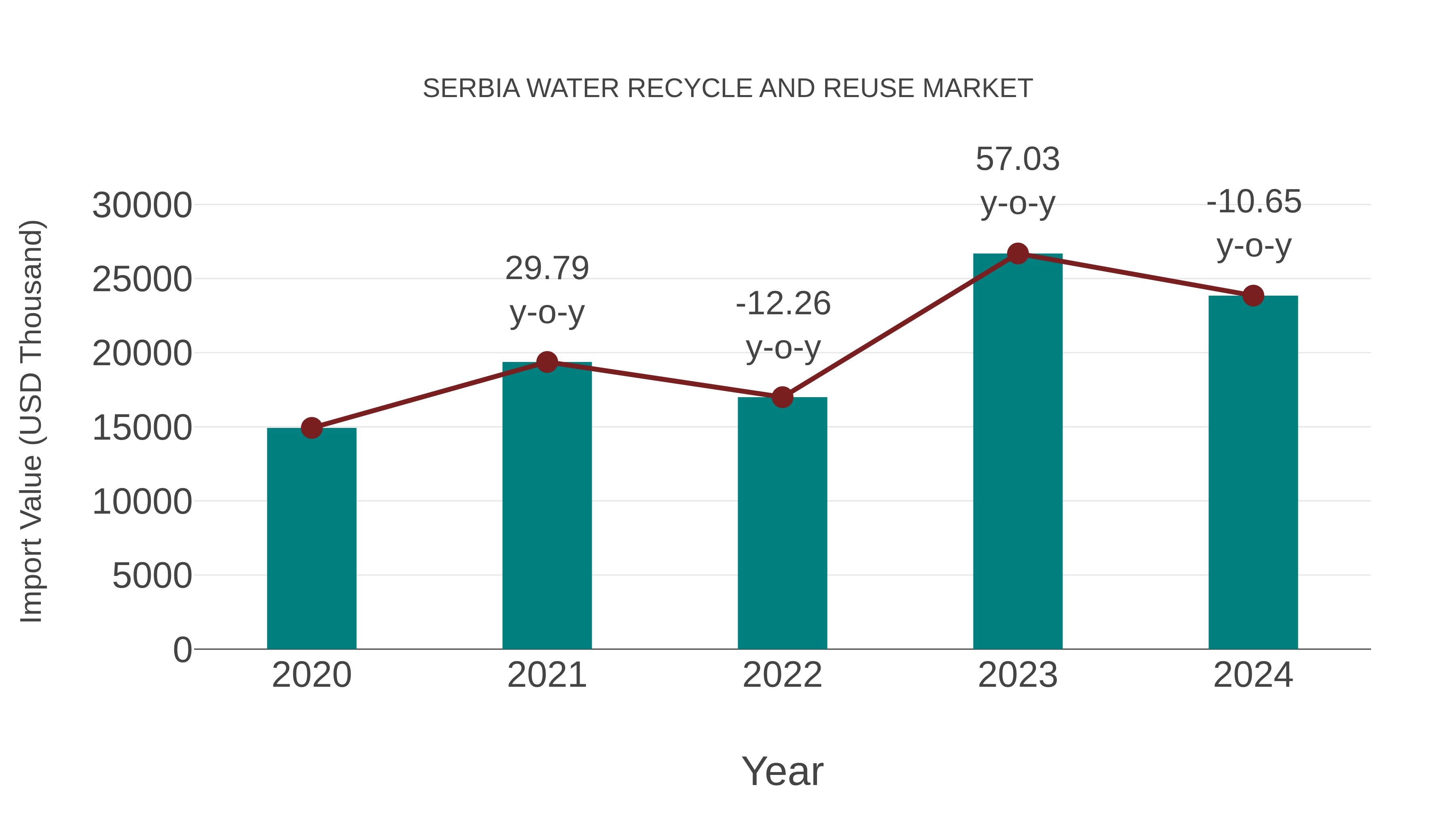 Serbia Water Recycle and Reuse Market: Import Trend Analysis
