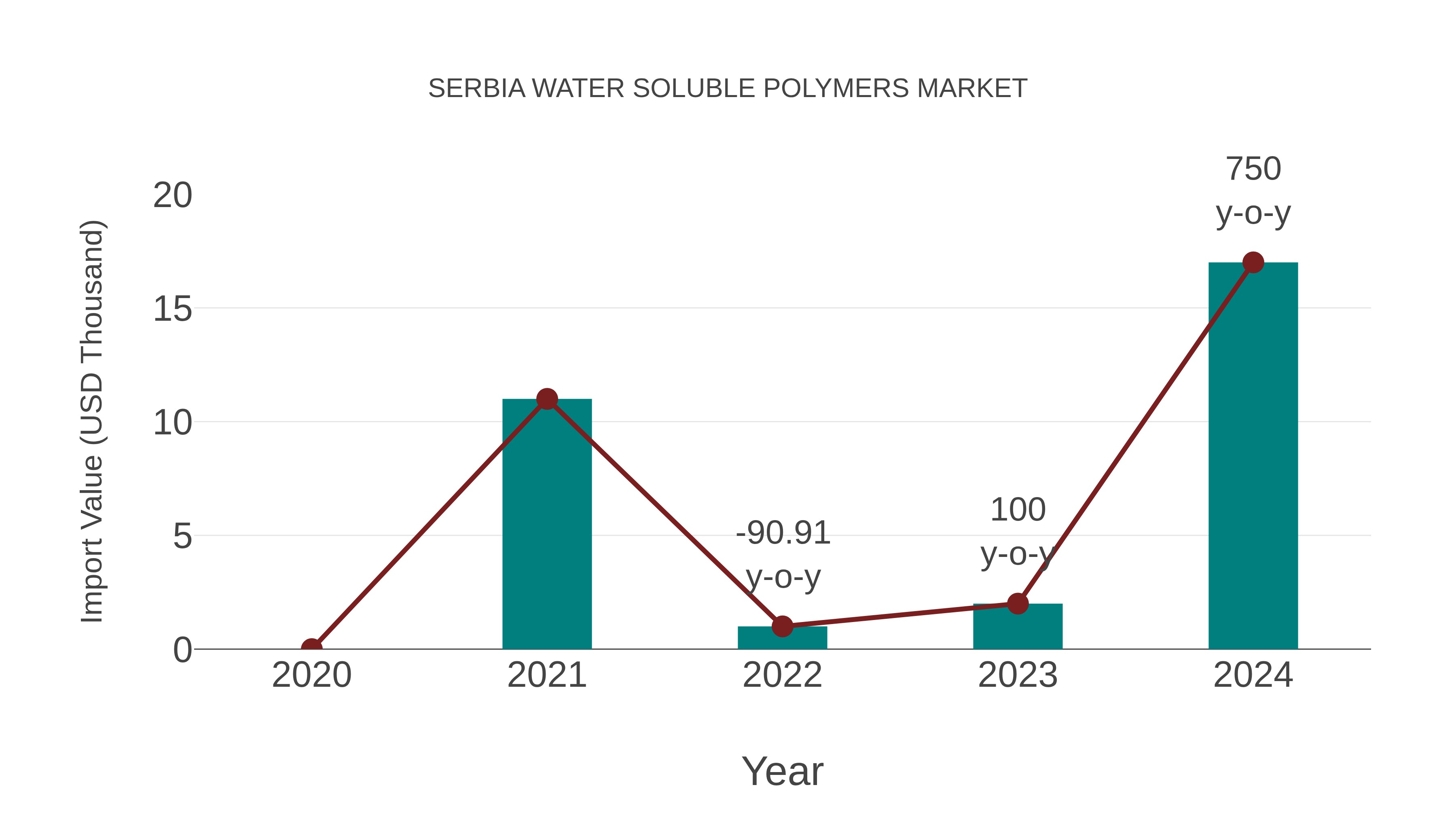 Serbia Water Soluble Polymers Market: Import Trend Analysis