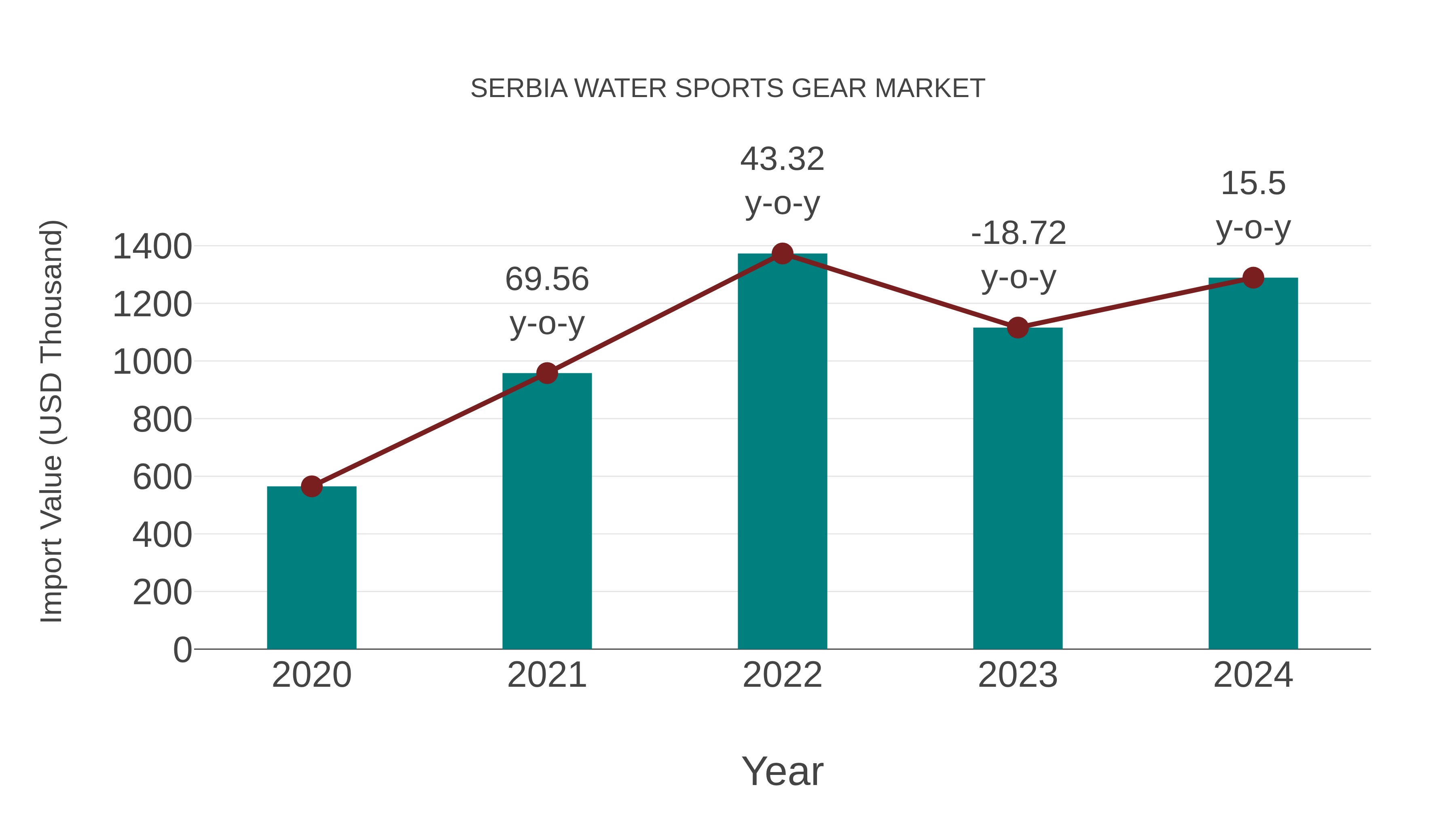 Serbia Water Sports Gear Market: Import Trend Analysis