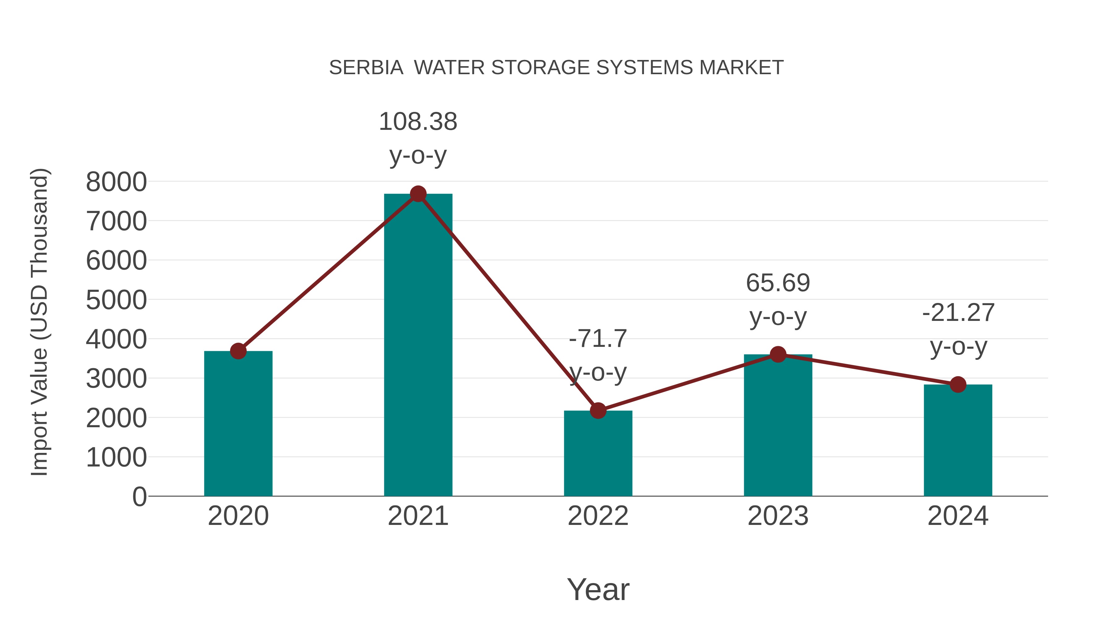 Serbia Water Storage Systems Market: Import Trend Analysis