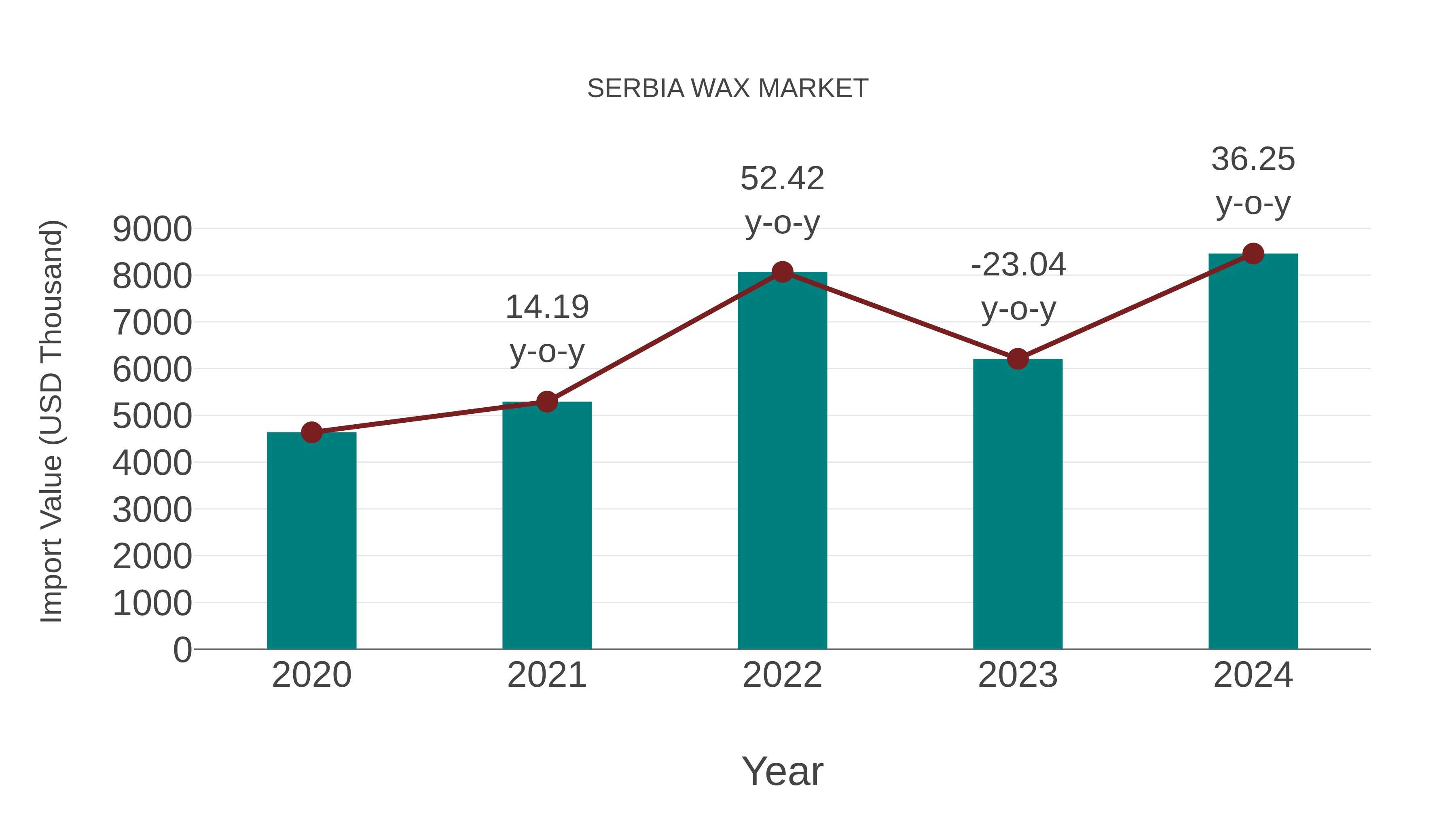  Serbia Wax Market: Import Trend Analysis