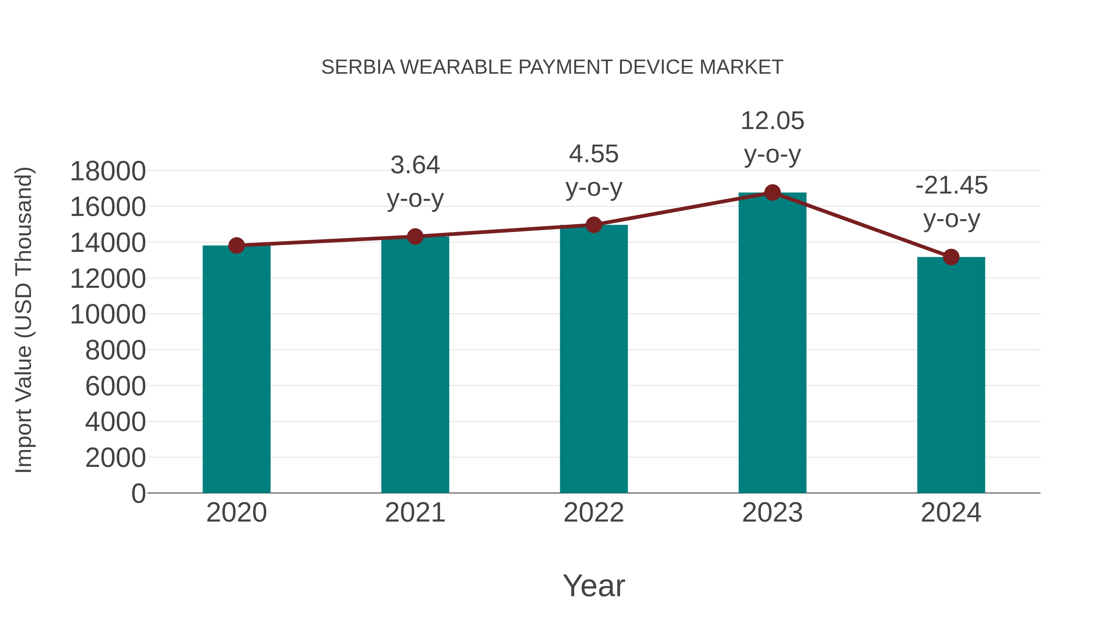 Serbia Wearable Payment Device Market: Import Trend Analysis