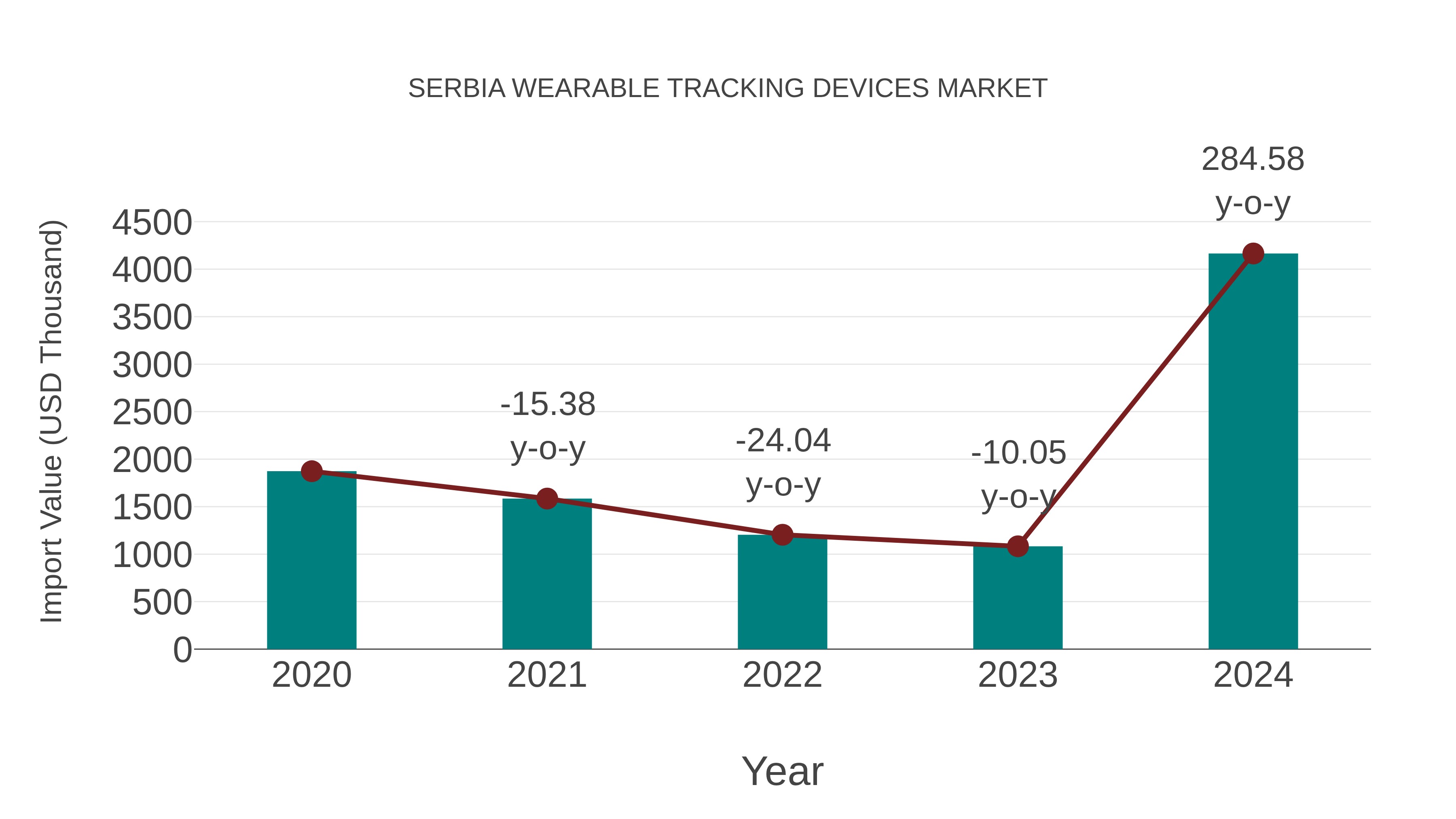  Serbia Wearable Tracking Devices Market: Import Trend Analysis