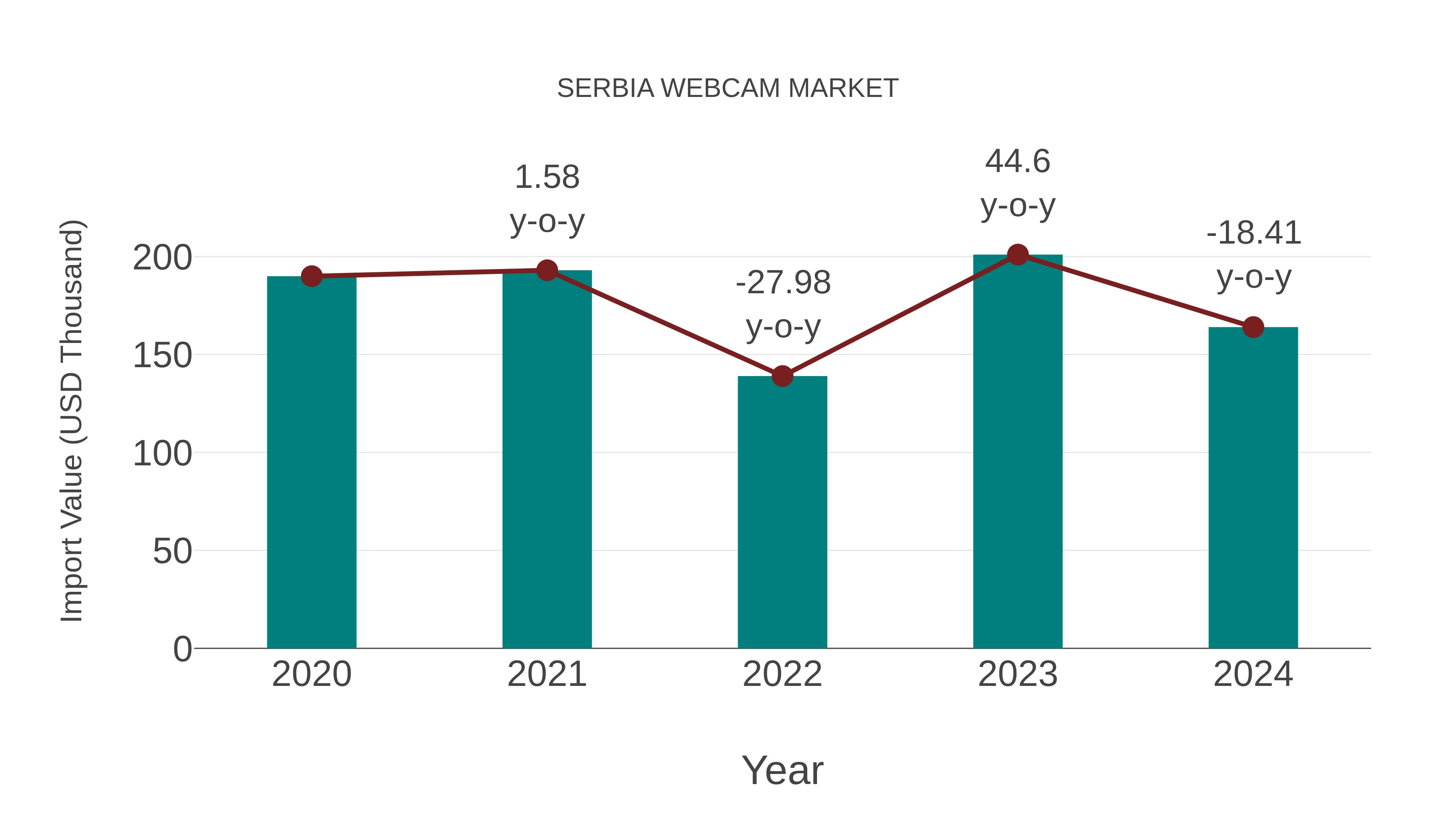 Serbia Webcam Market: Import Trend Analysis