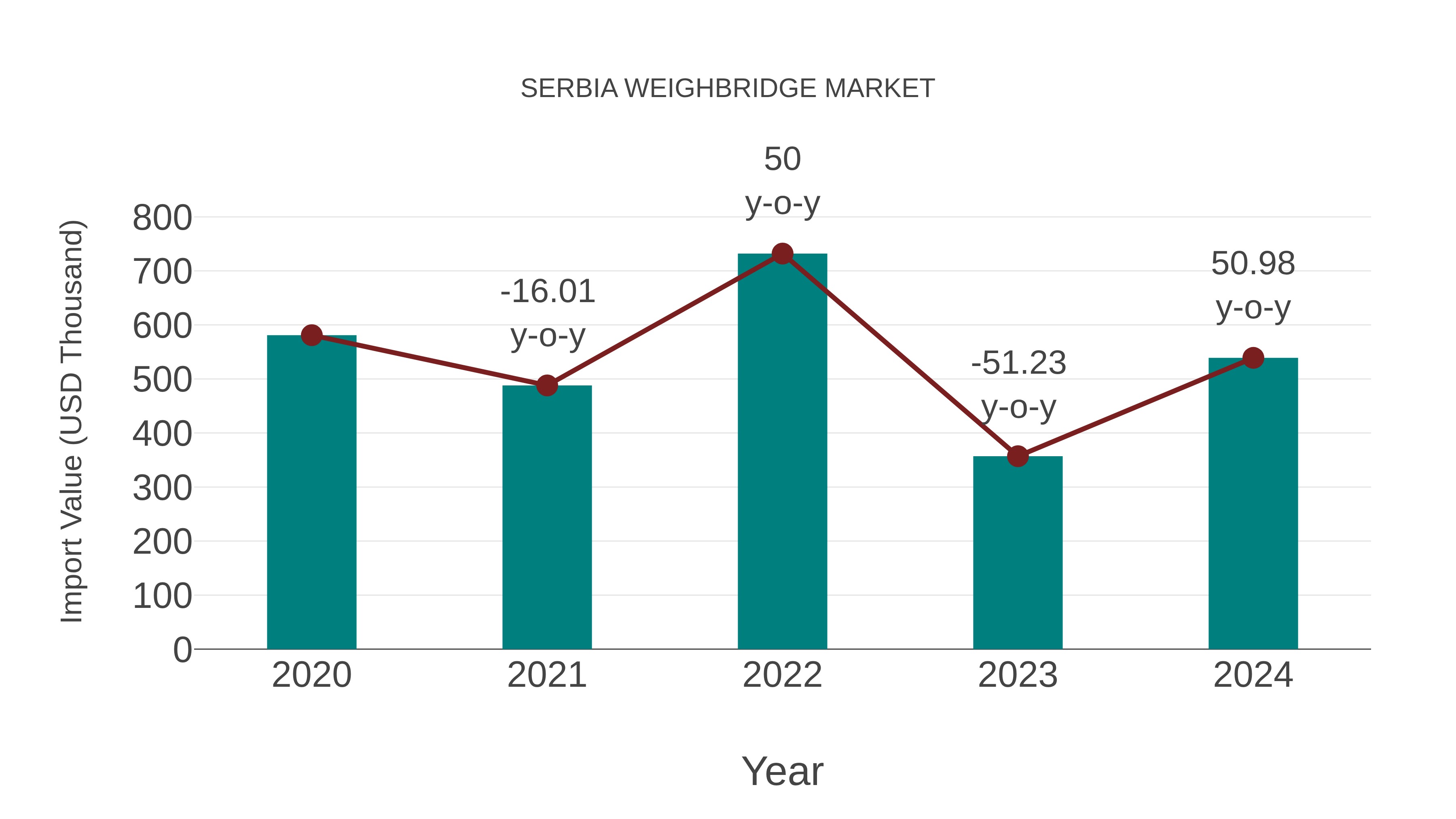  Serbia Weighbridge Market: Import Trend Analysis