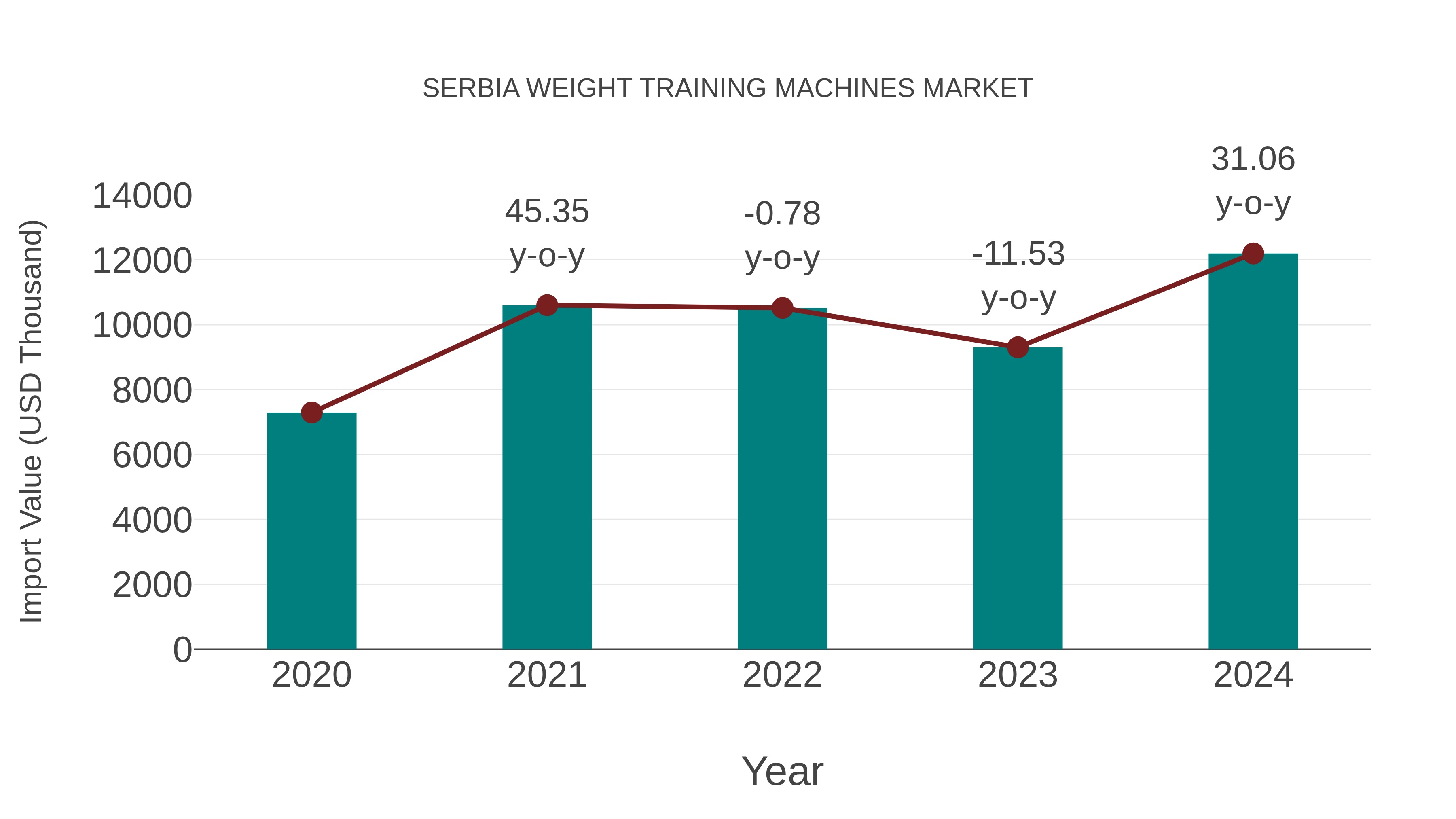  Serbia Weight Training Machines Market: Import Trend Analysis
