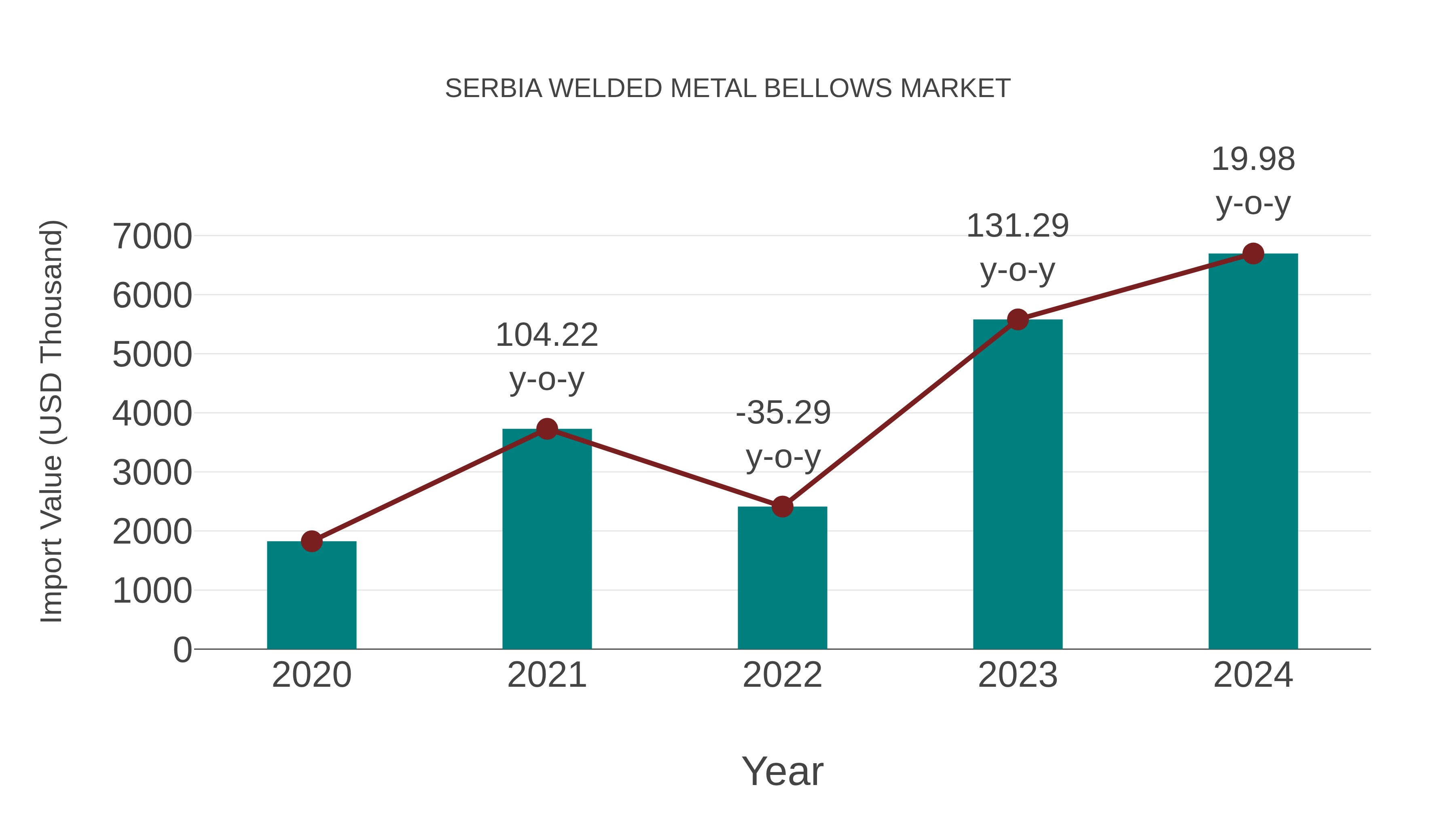 Serbia Welded Metal Bellows Market: Import Trend Analysis