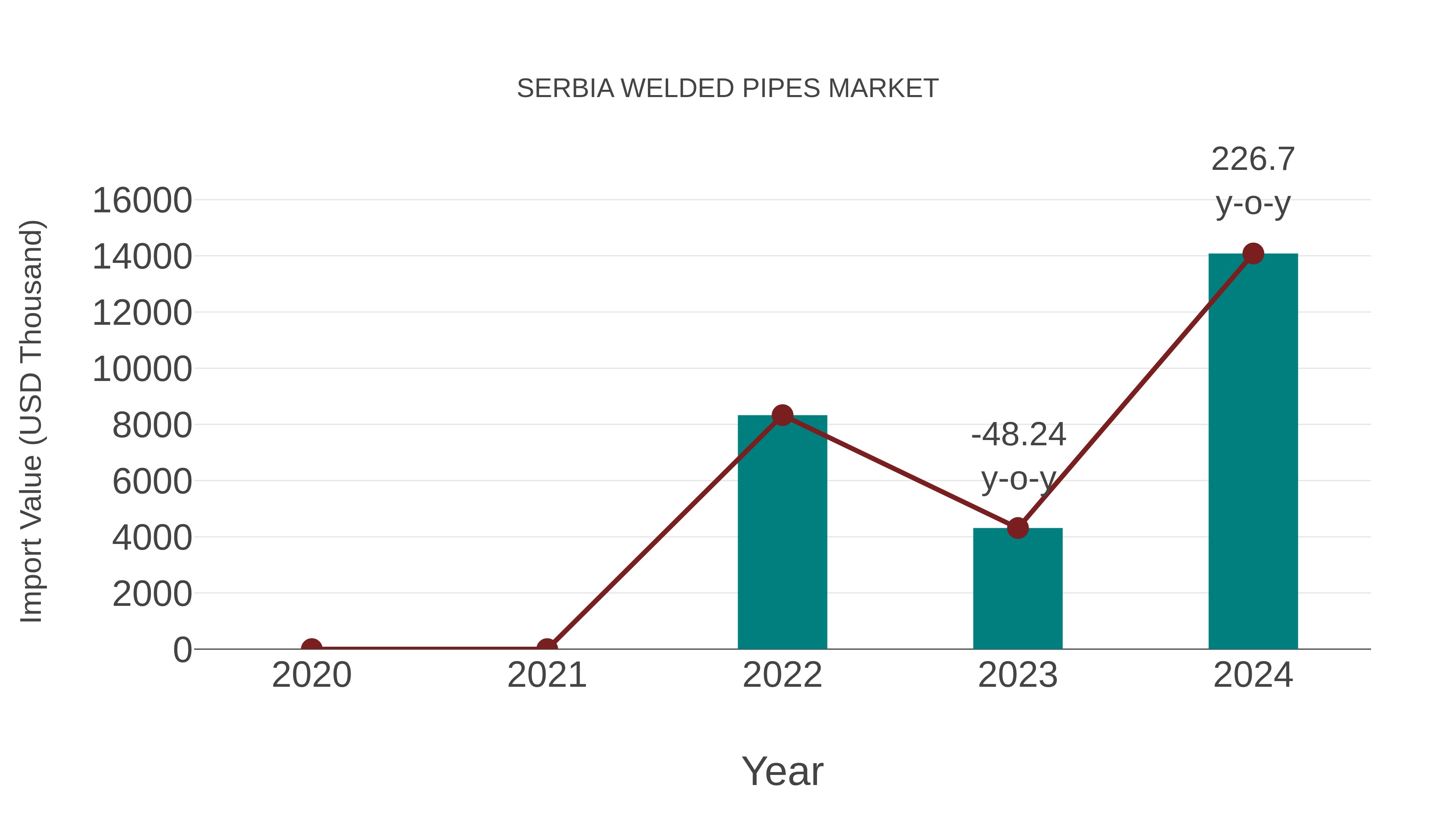  Serbia Welded Pipes Market: Import Trend Analysis